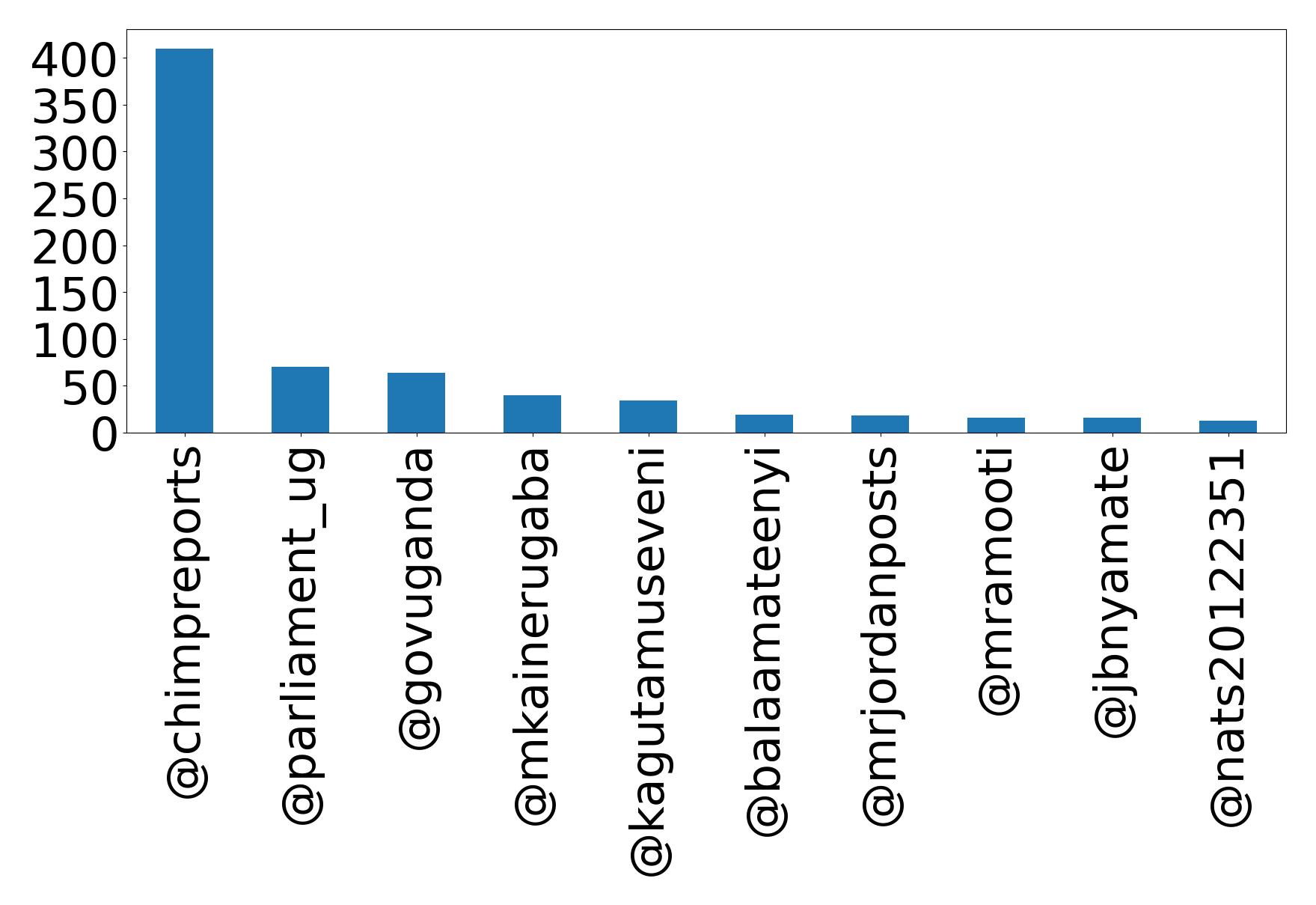 Top mentions