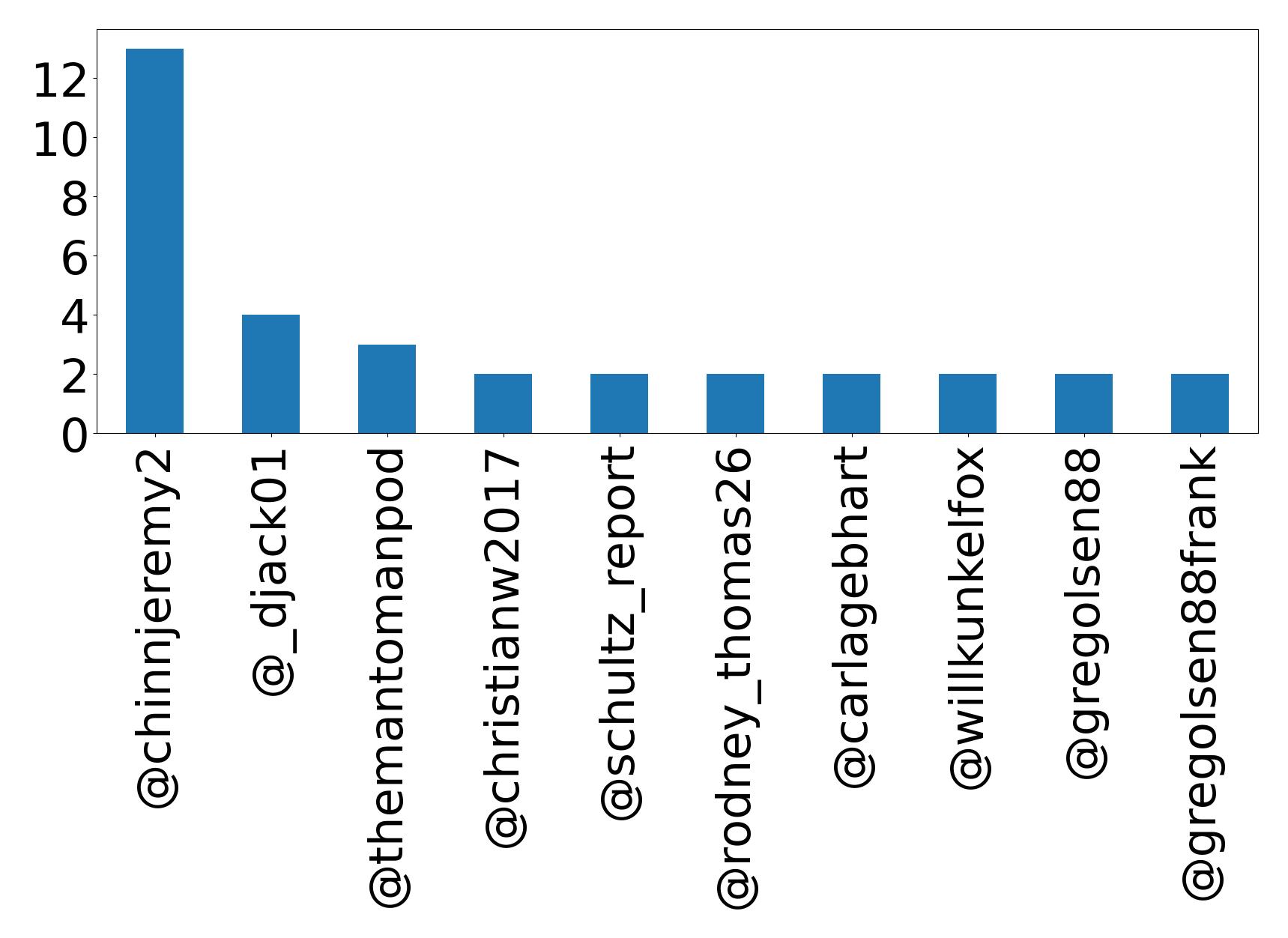 Top mentions
