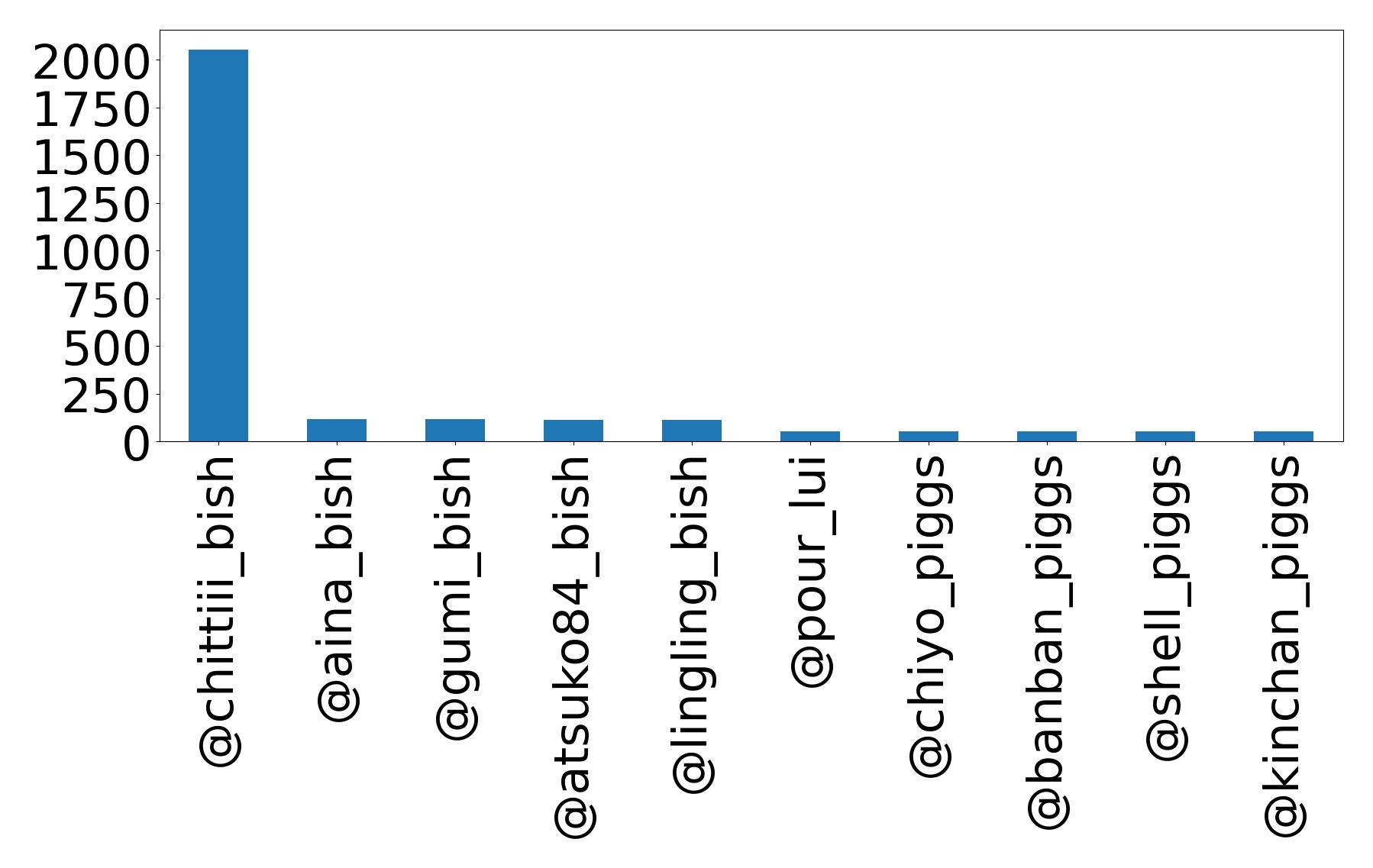 Top mentions