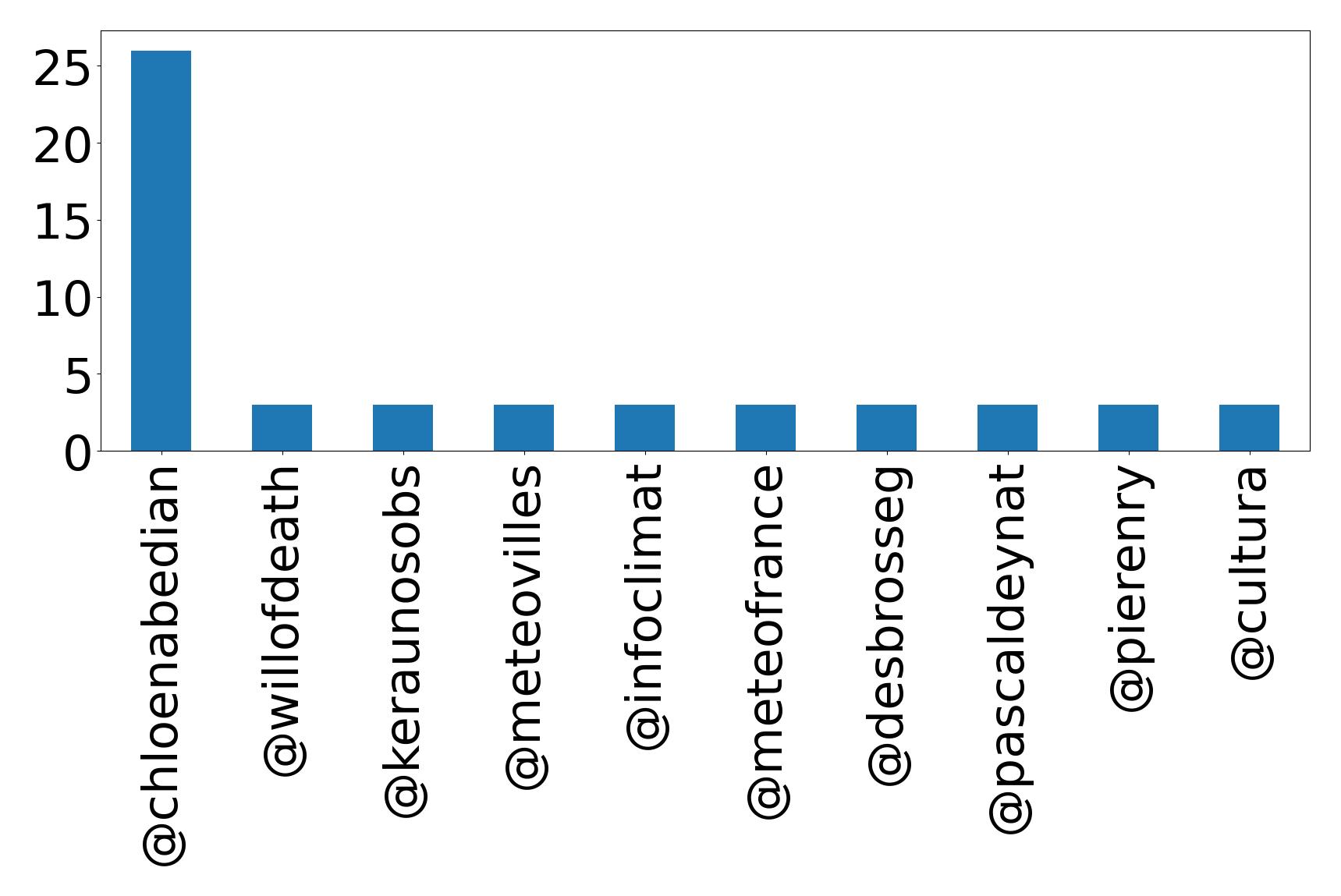 Top mentions