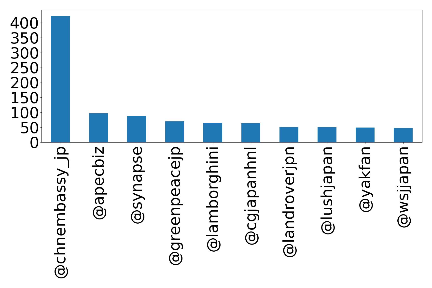 Top mentions