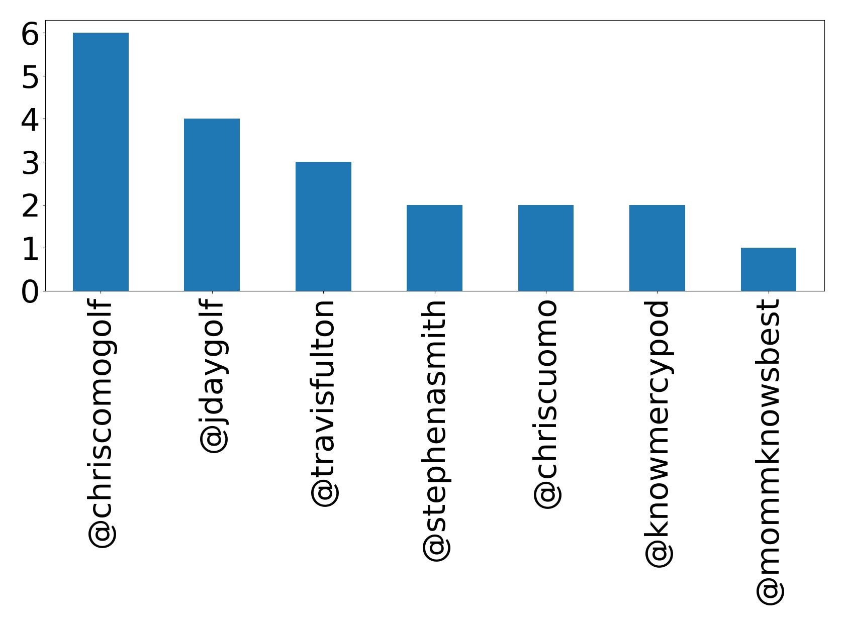 Top mentions