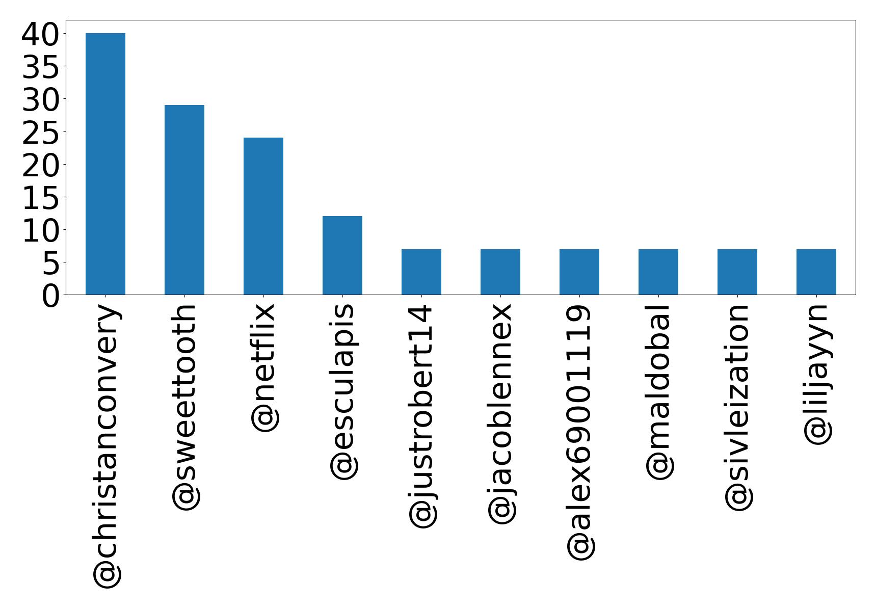 Top mentions