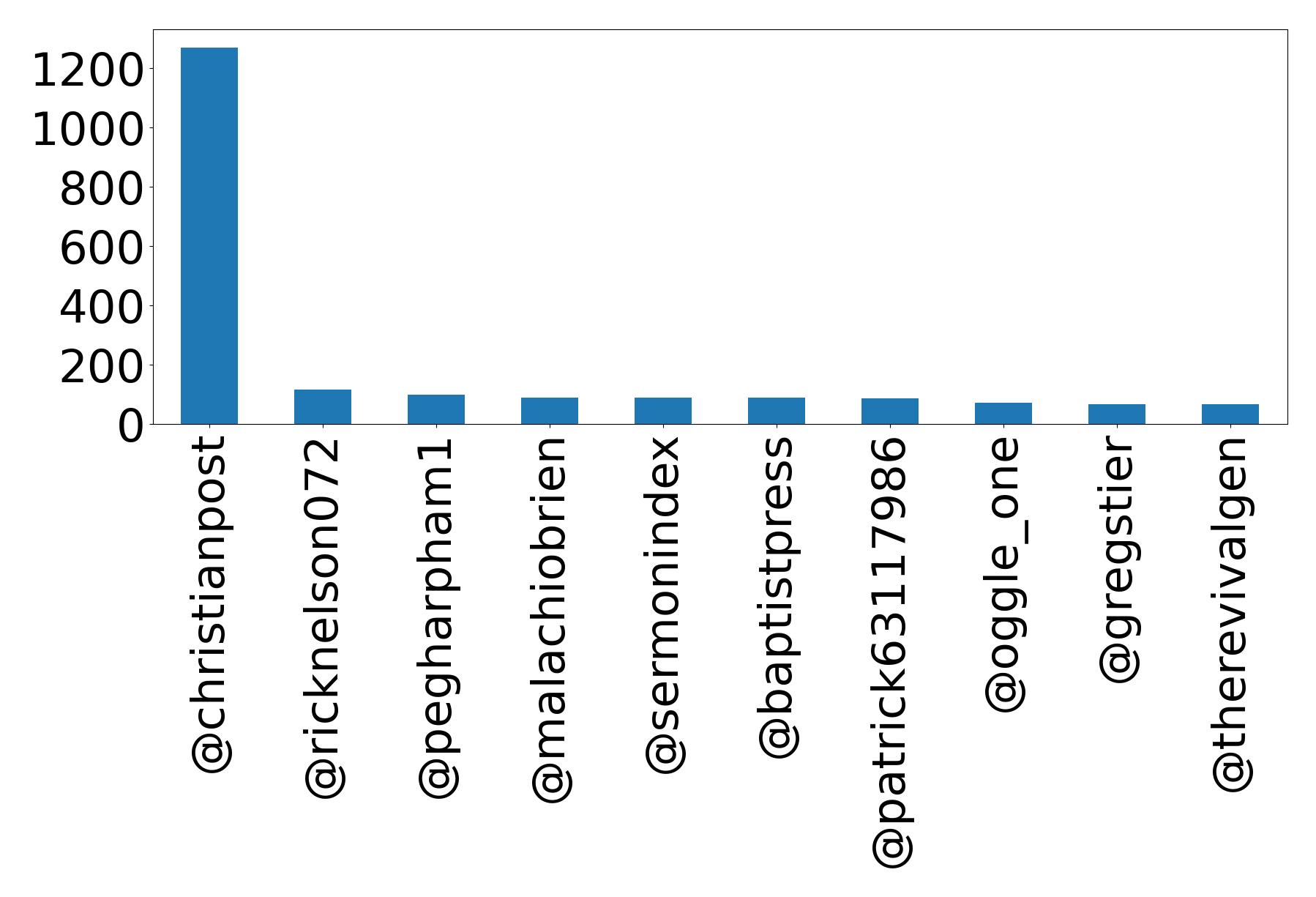 Top mention