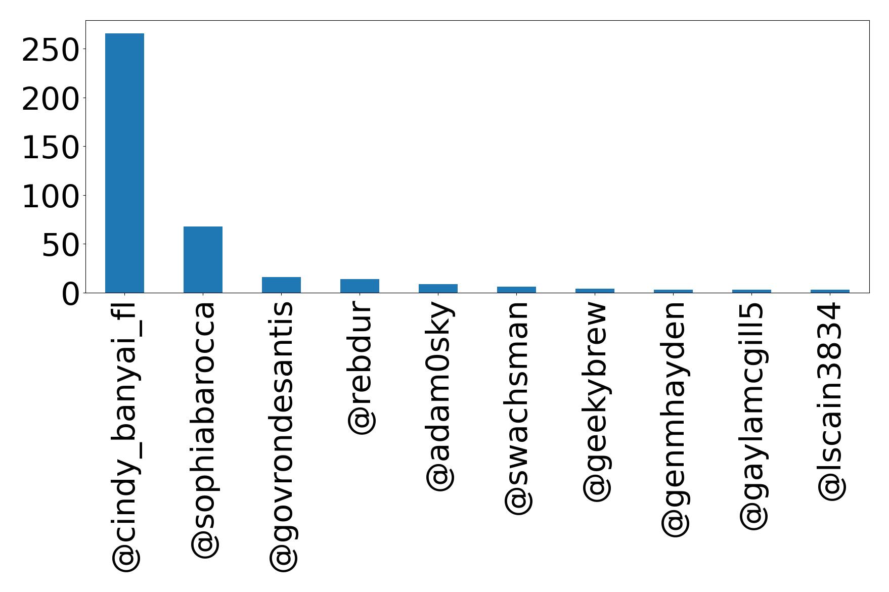 Top mentions