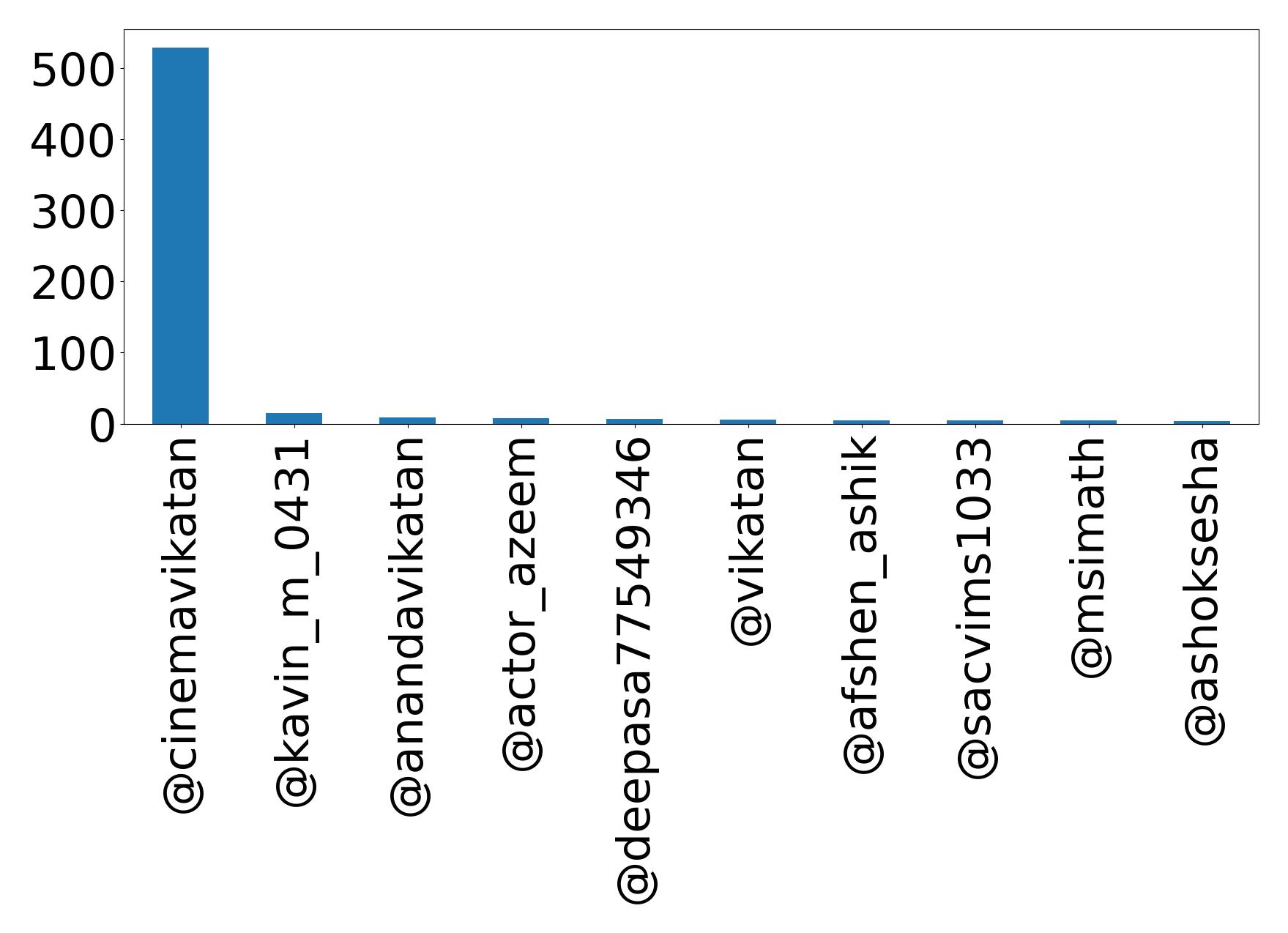 Top mention