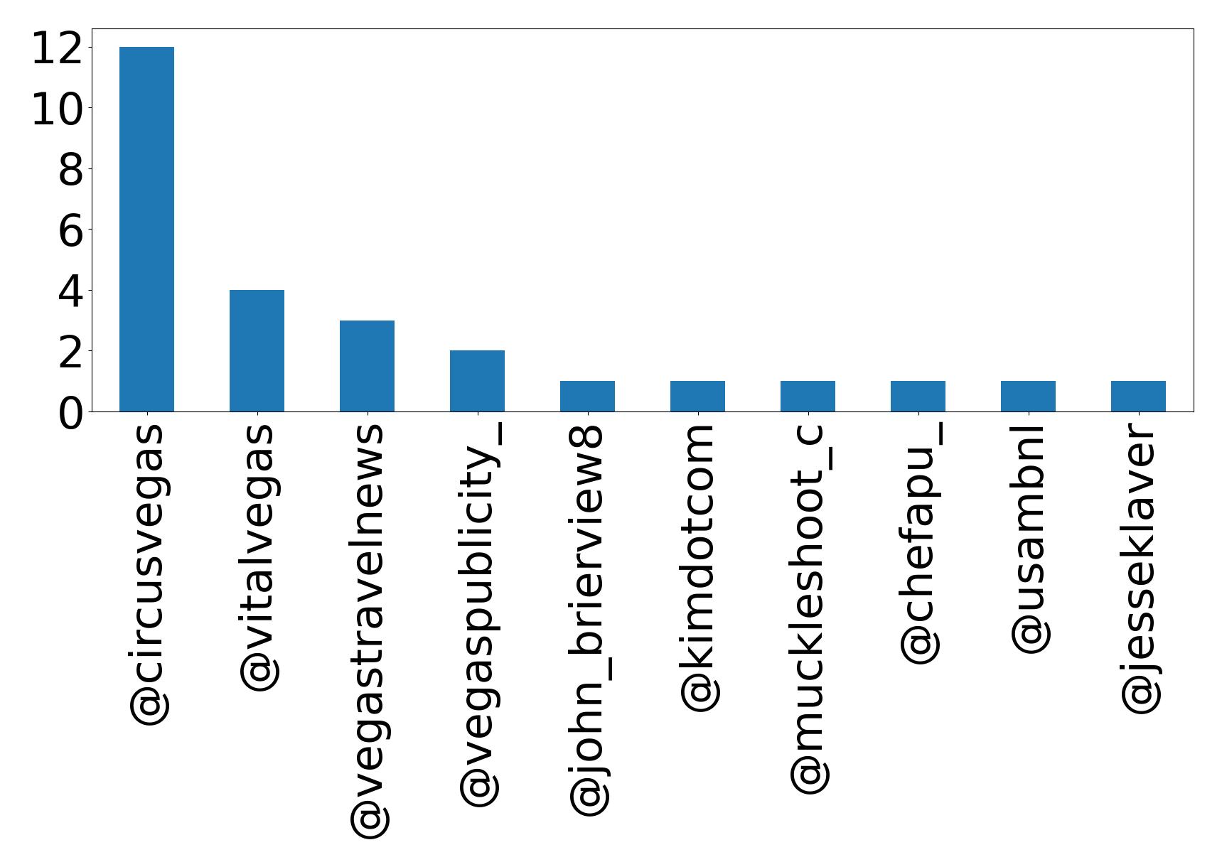 Top menções