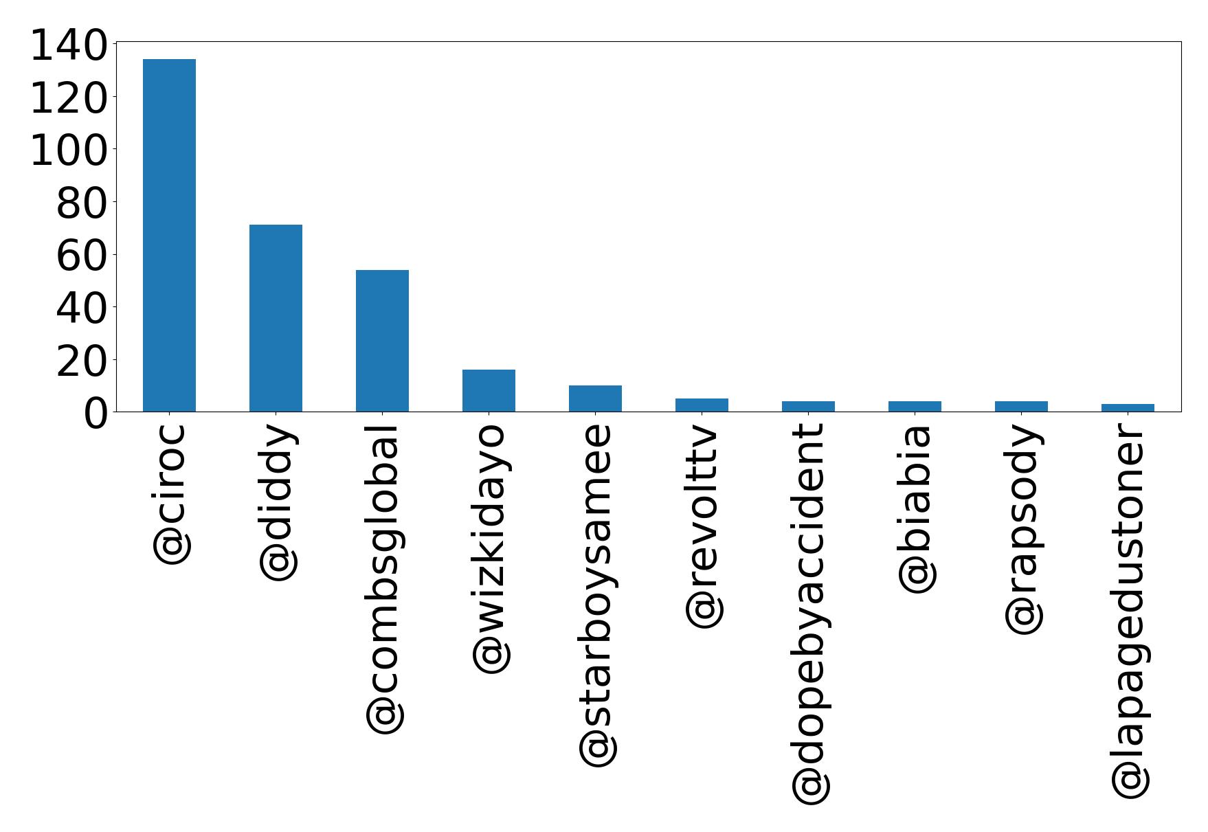 Top mentions