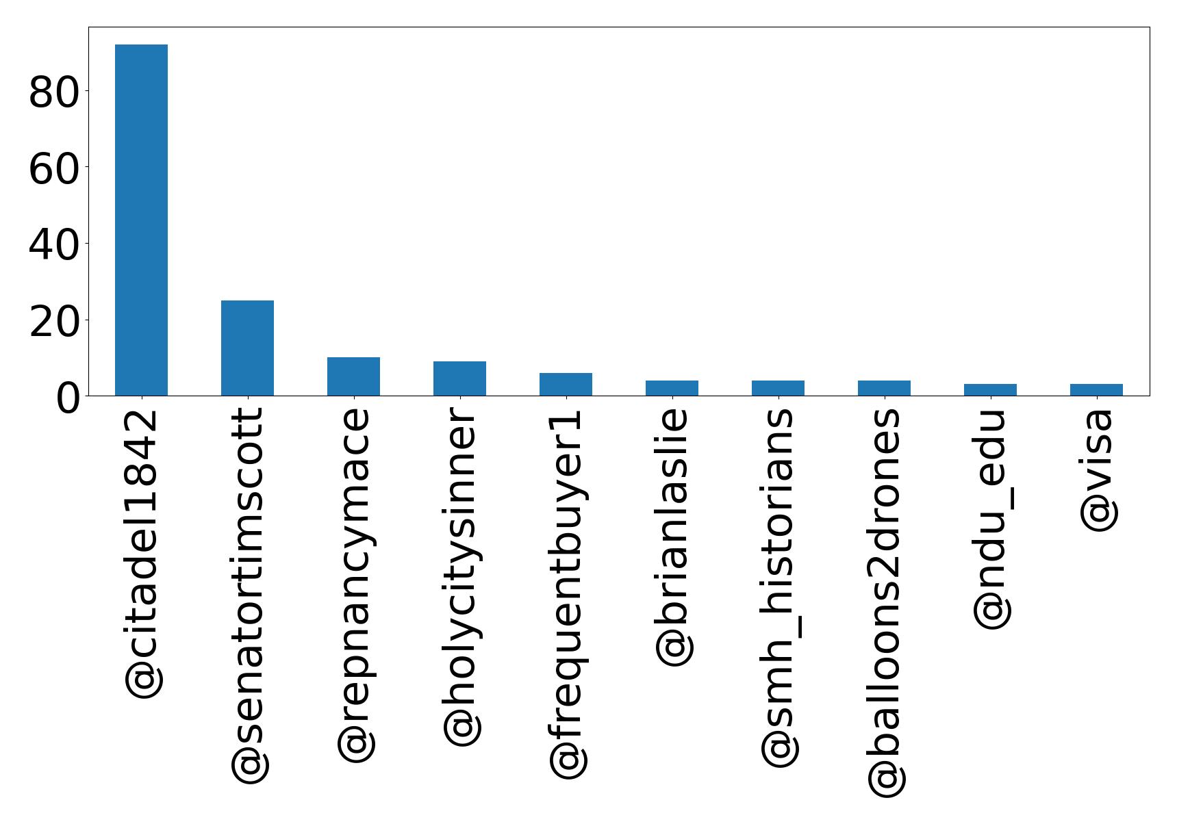 Top mentions