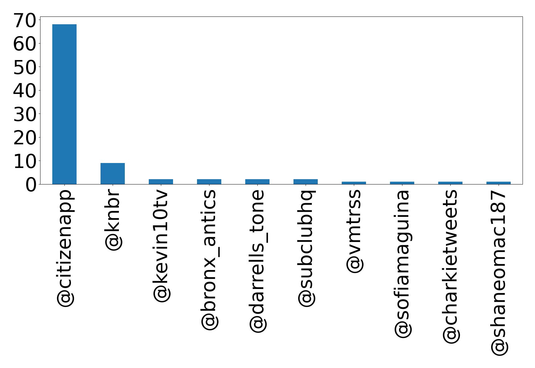 Top mentions