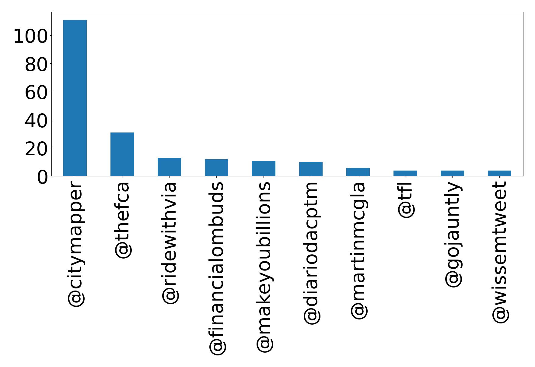 Top mentions