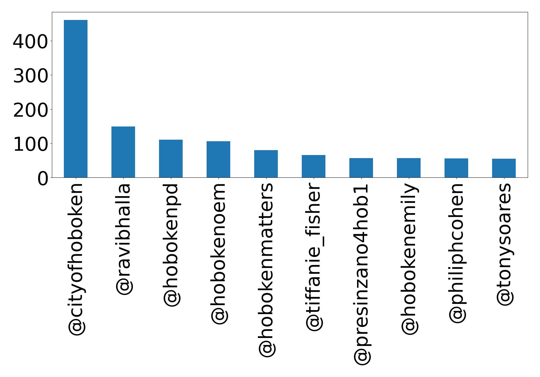 Top mentions