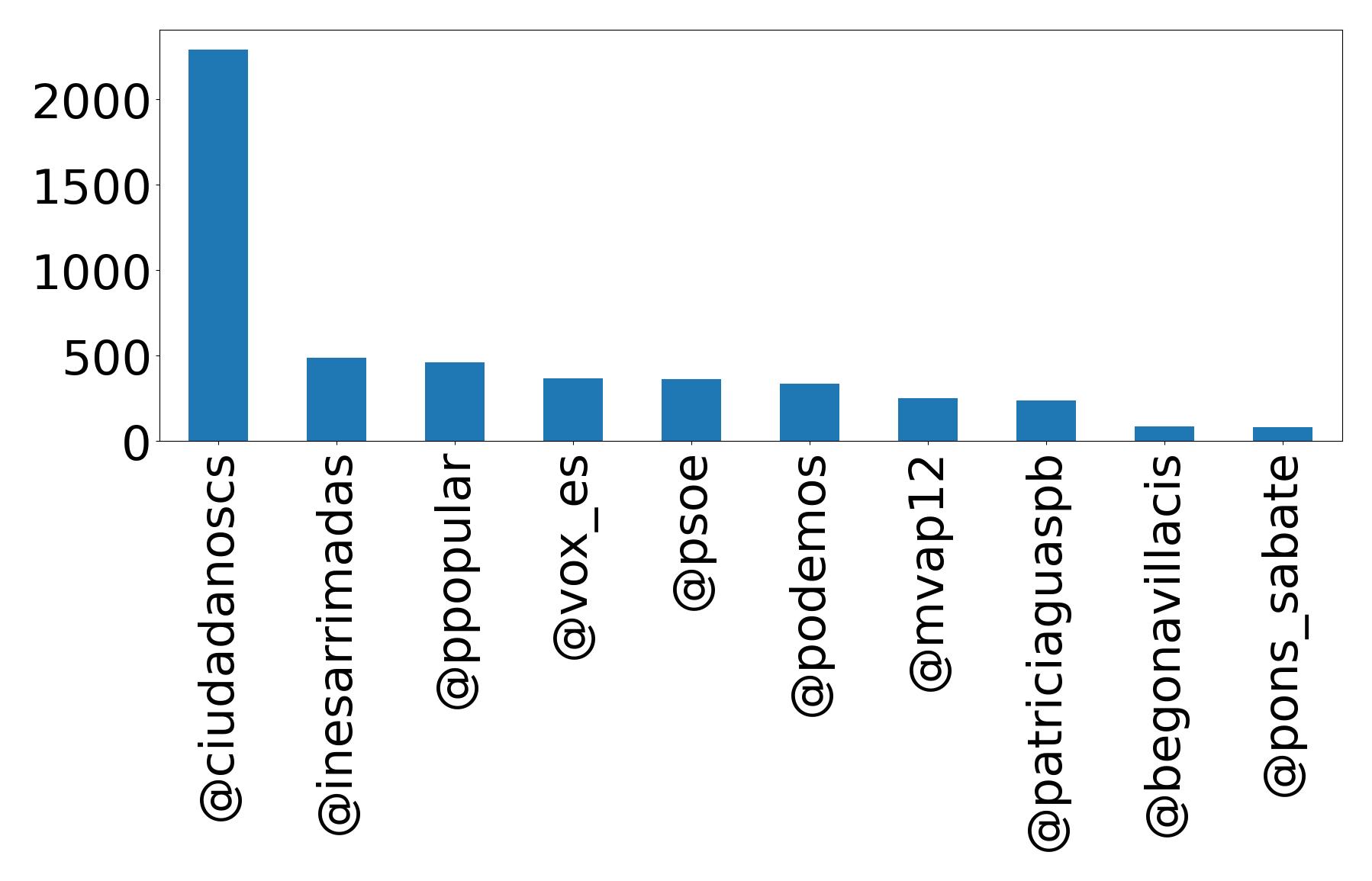 Top mentions