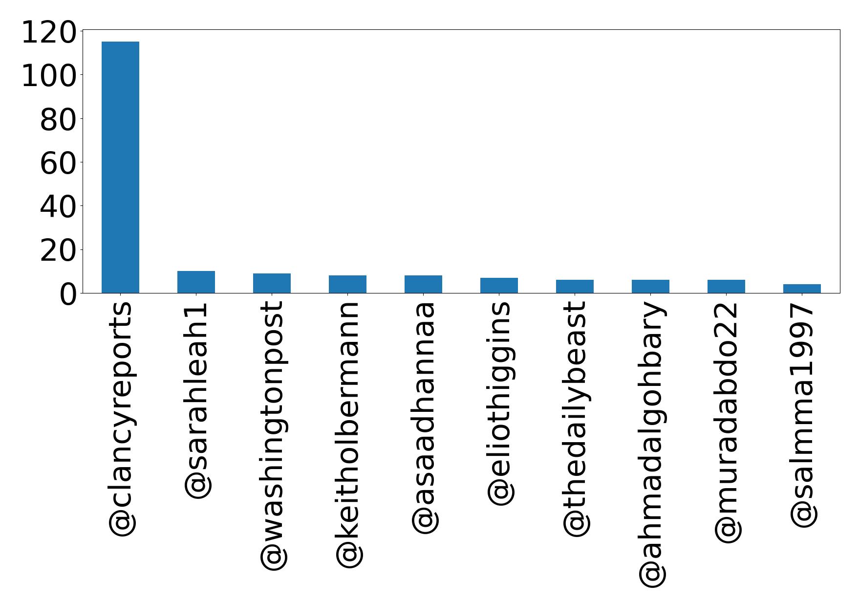 Top mentions