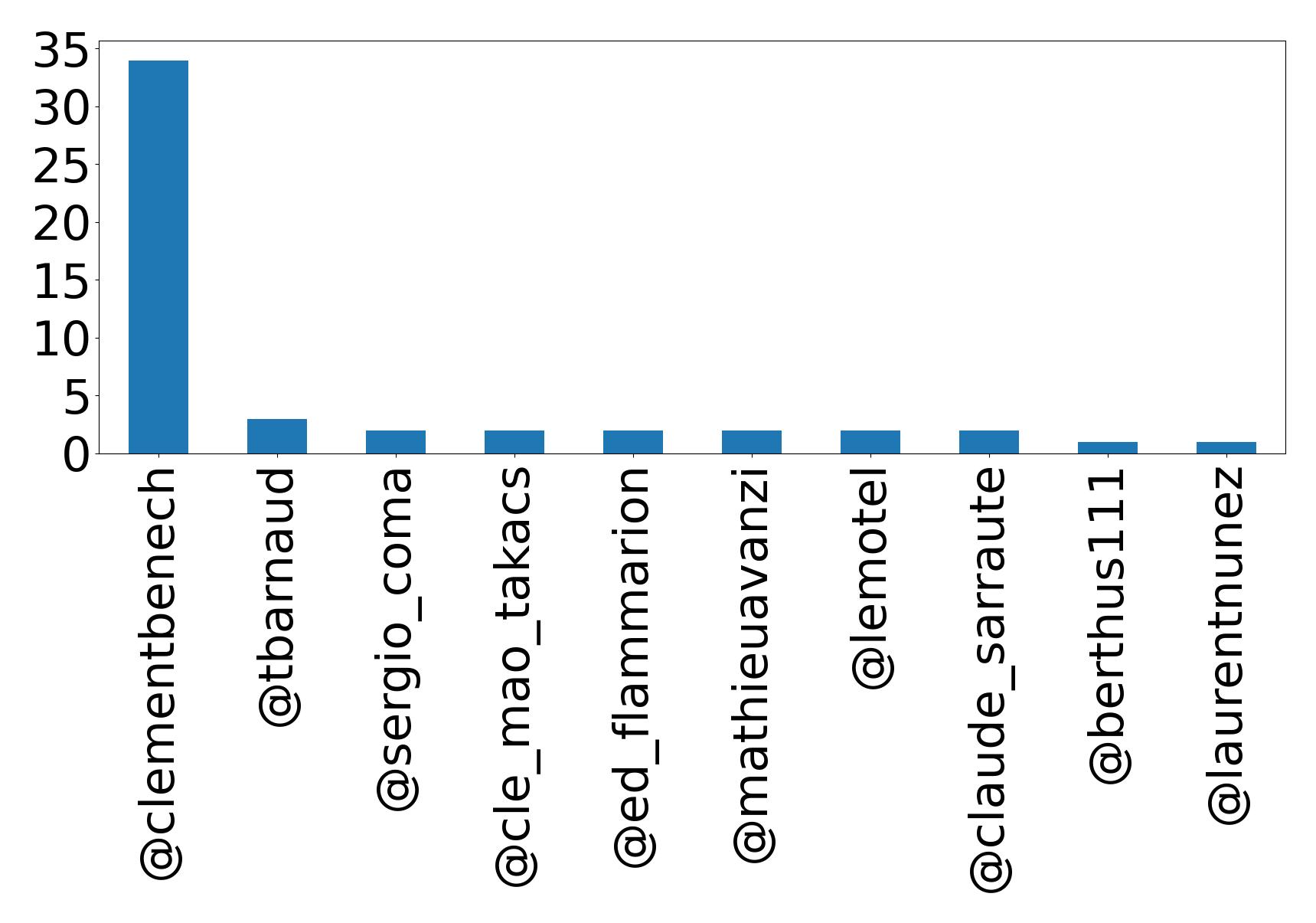 Top mentions
