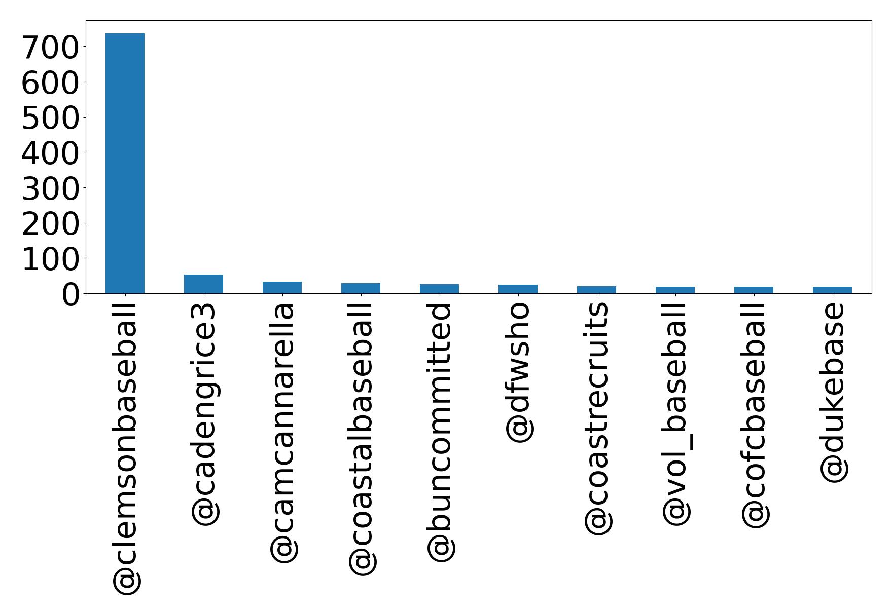 Top mentions