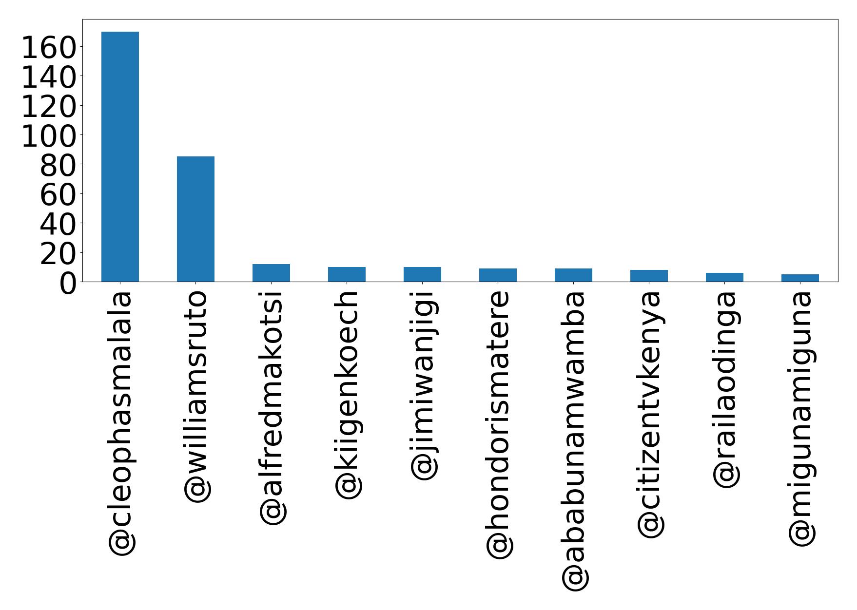Top mention