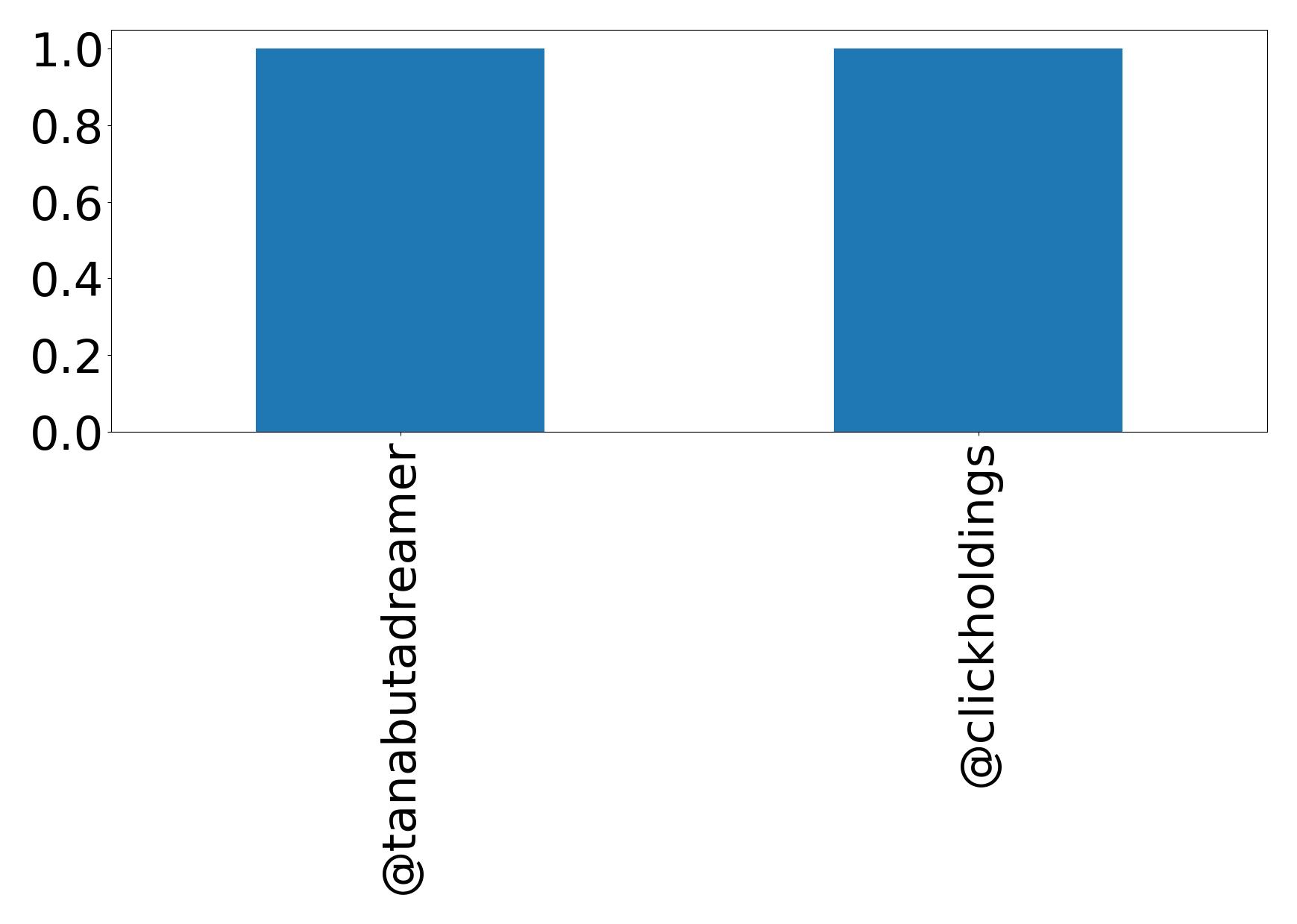 Top mention