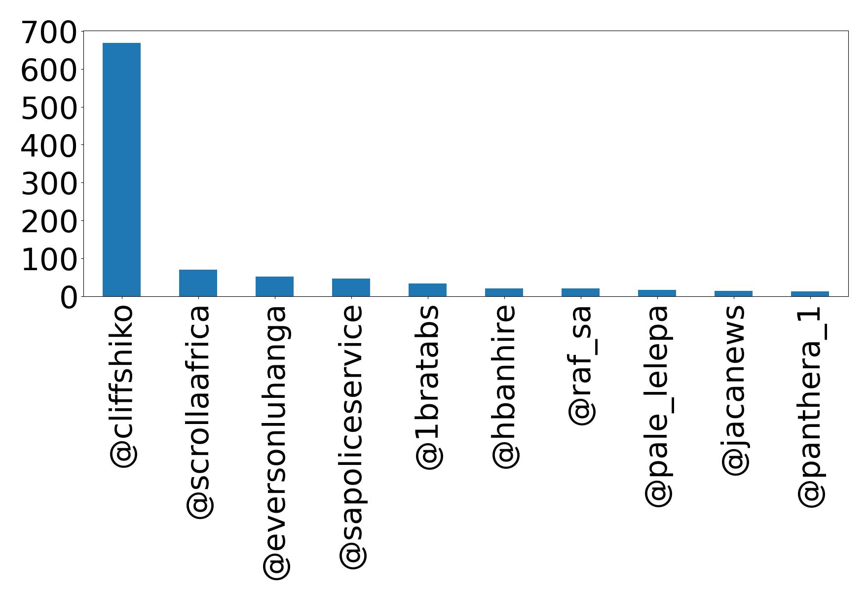 Top mention