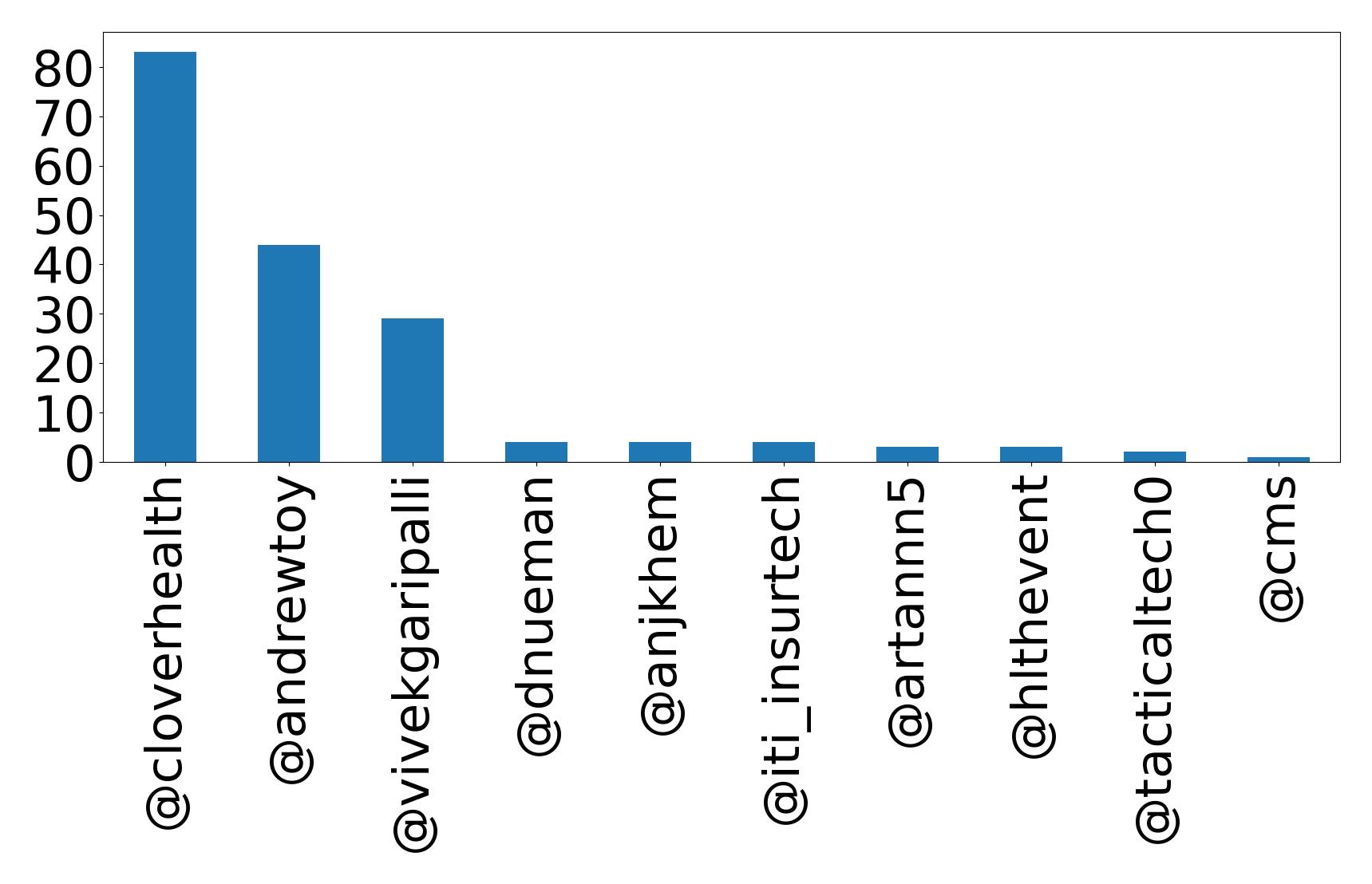 Top mentions