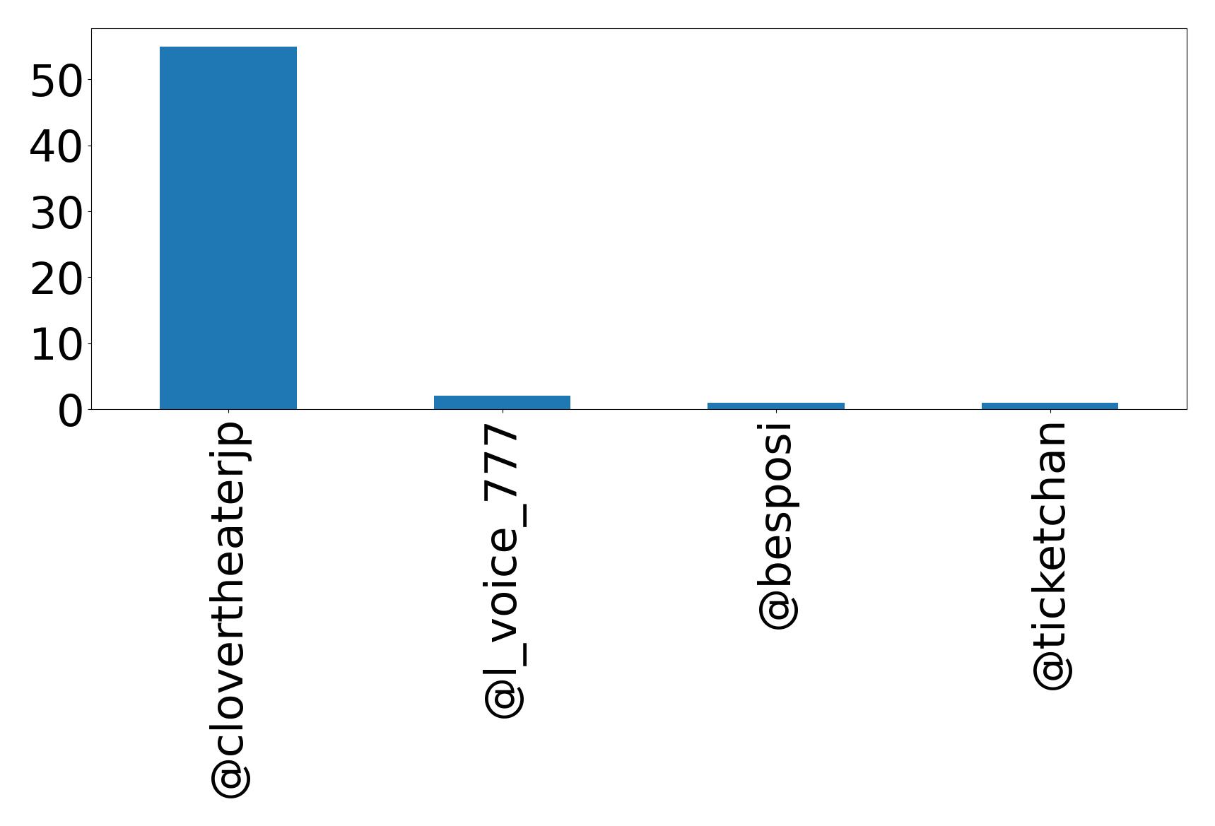 Top mention