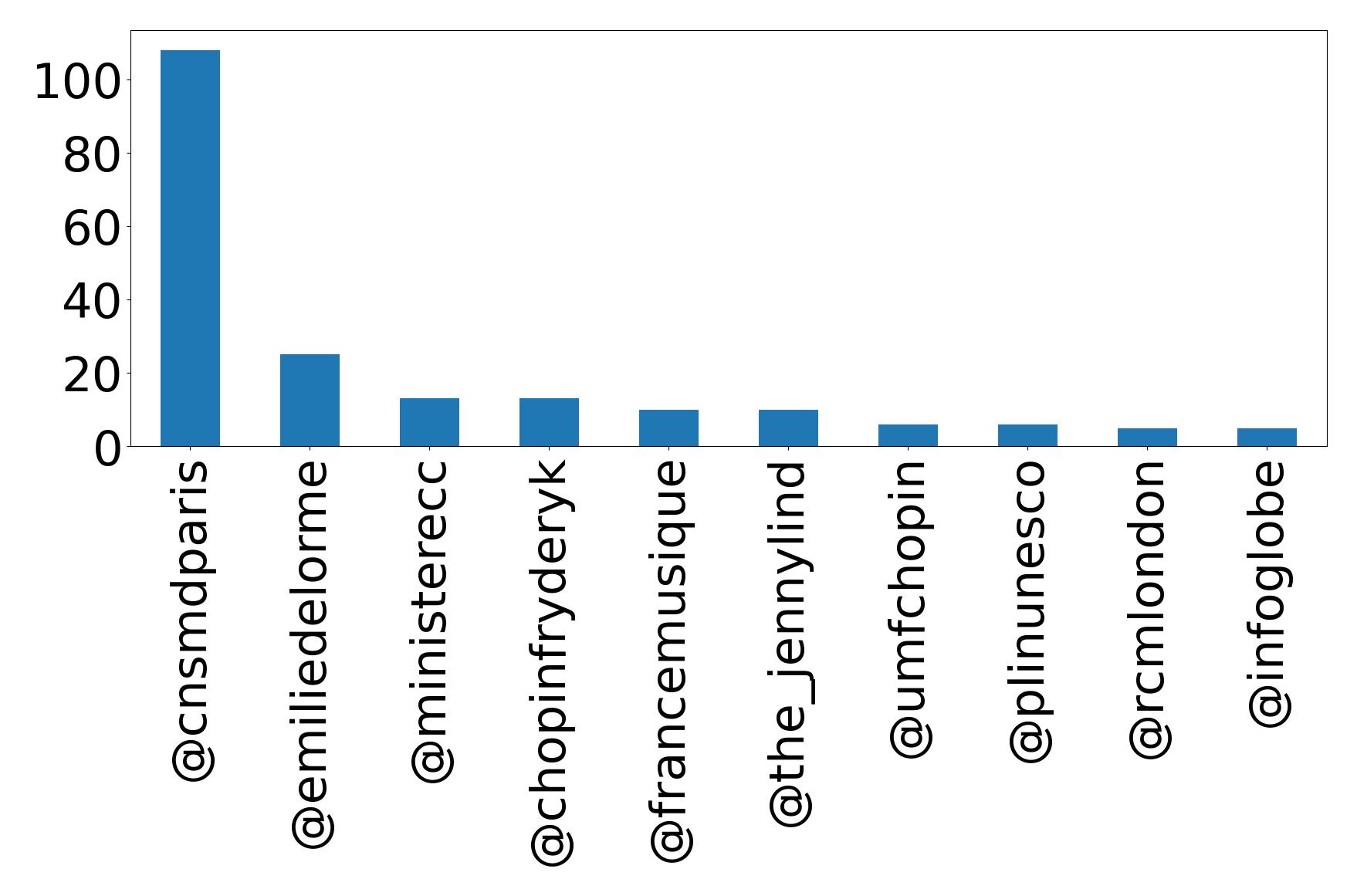 Top mentions