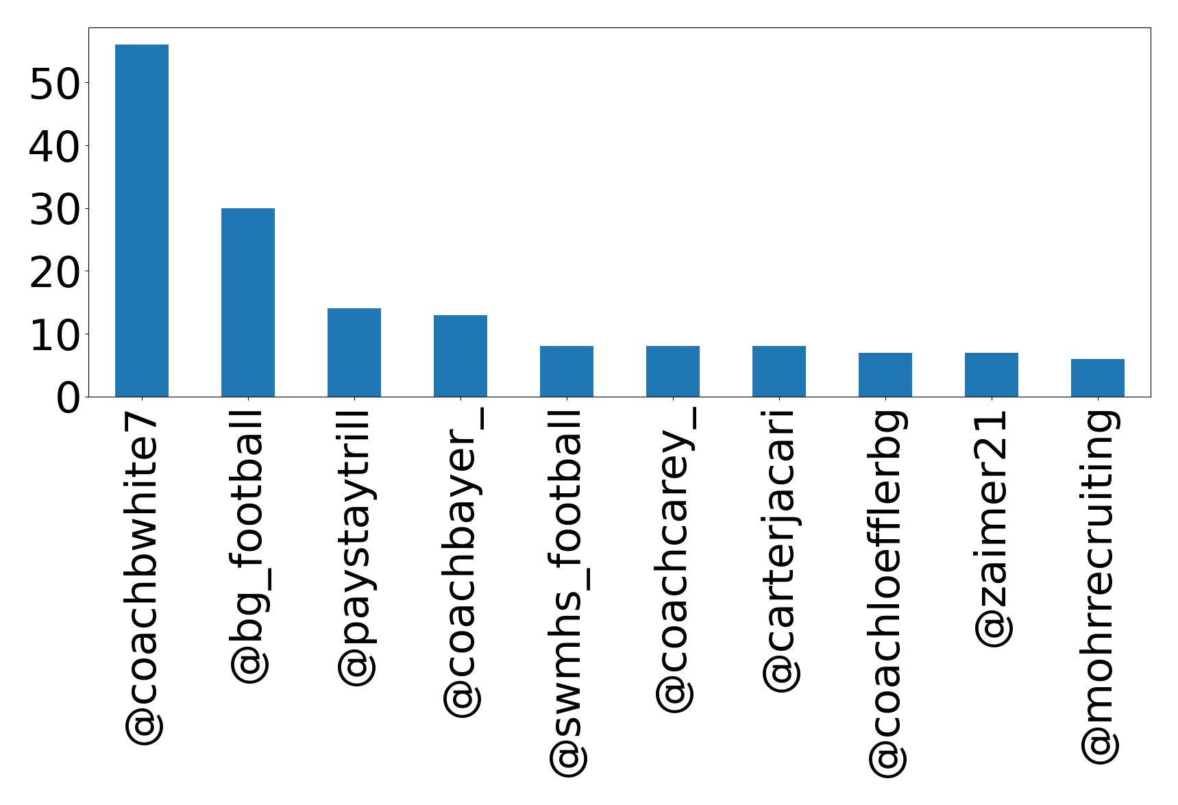 Top mentions