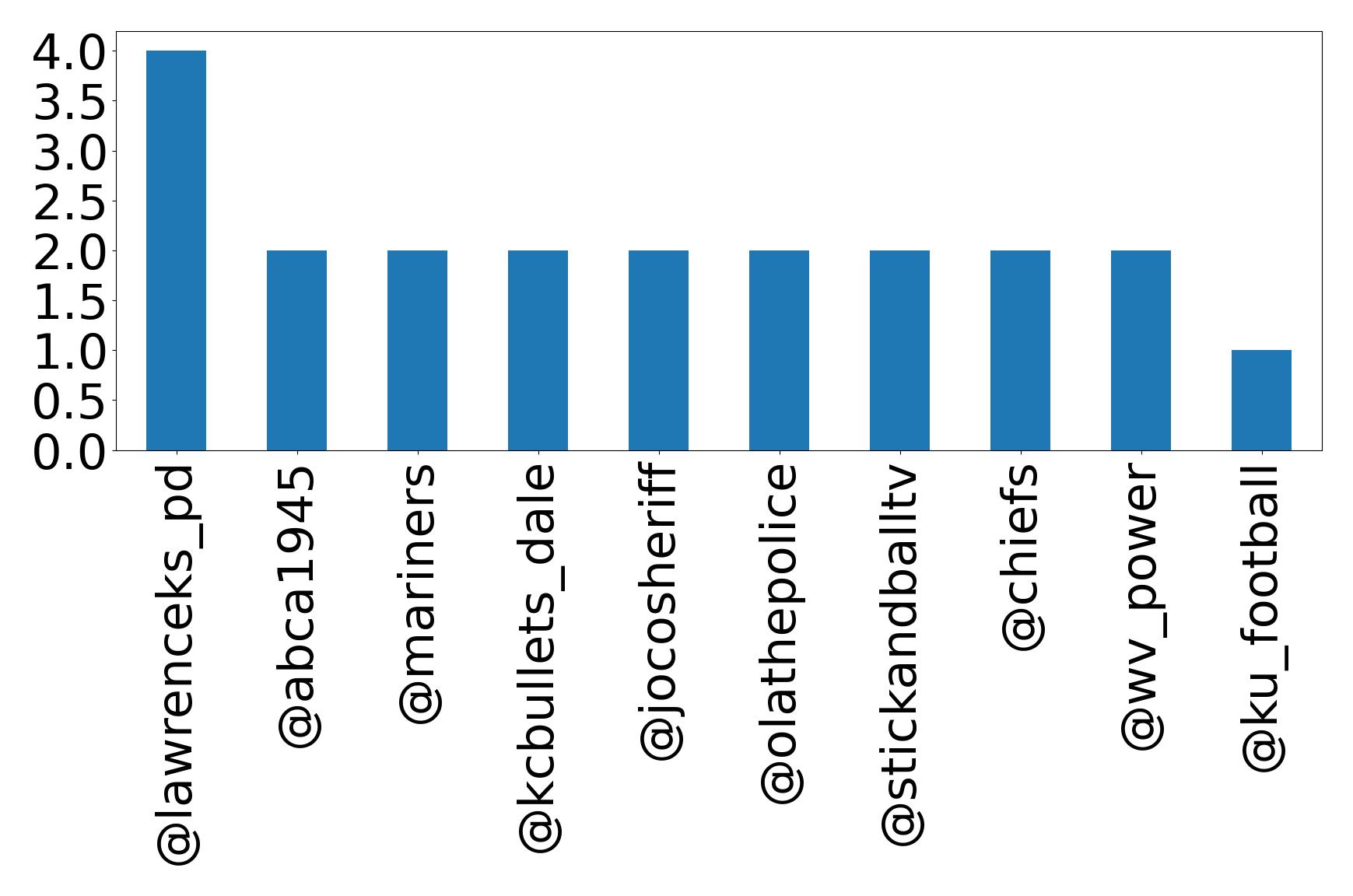 Top mentions
