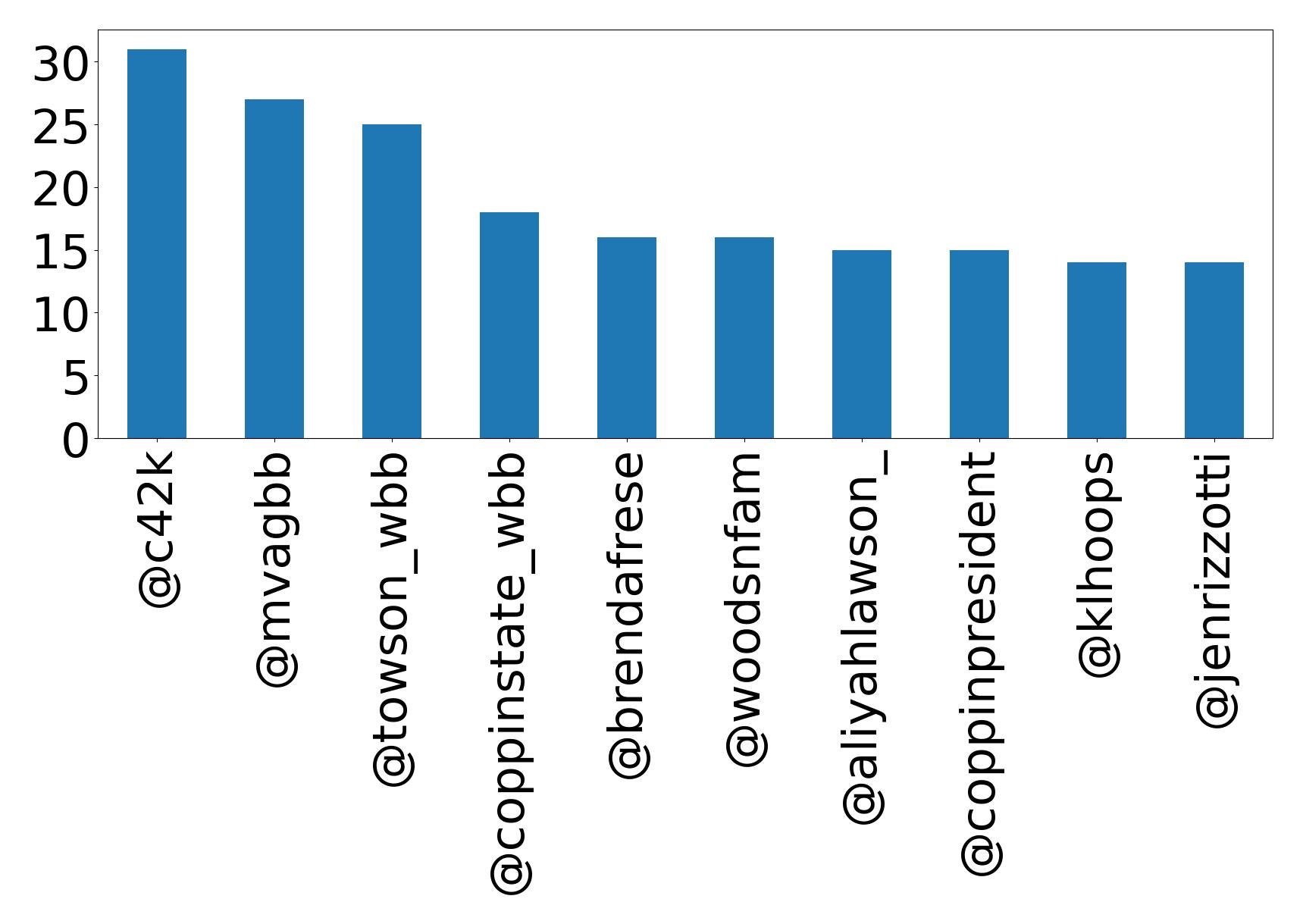 Top mentions