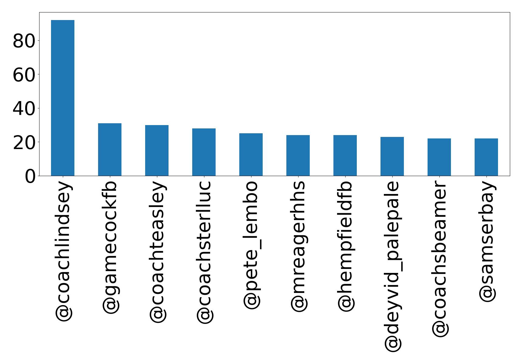Top mention