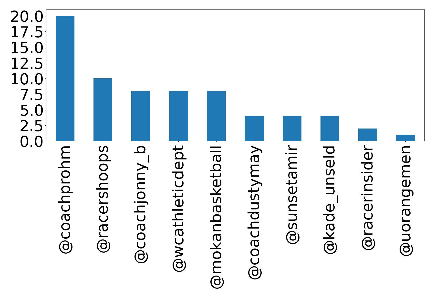 Top mentions