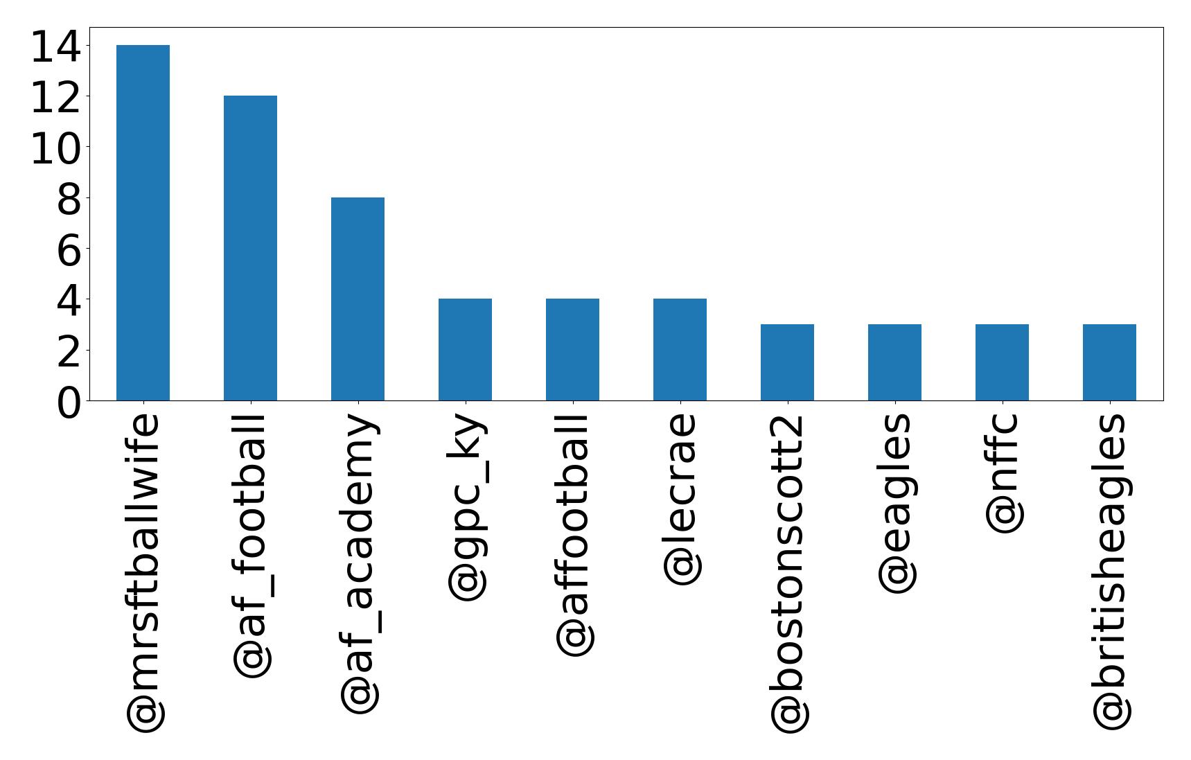 Top mentions
