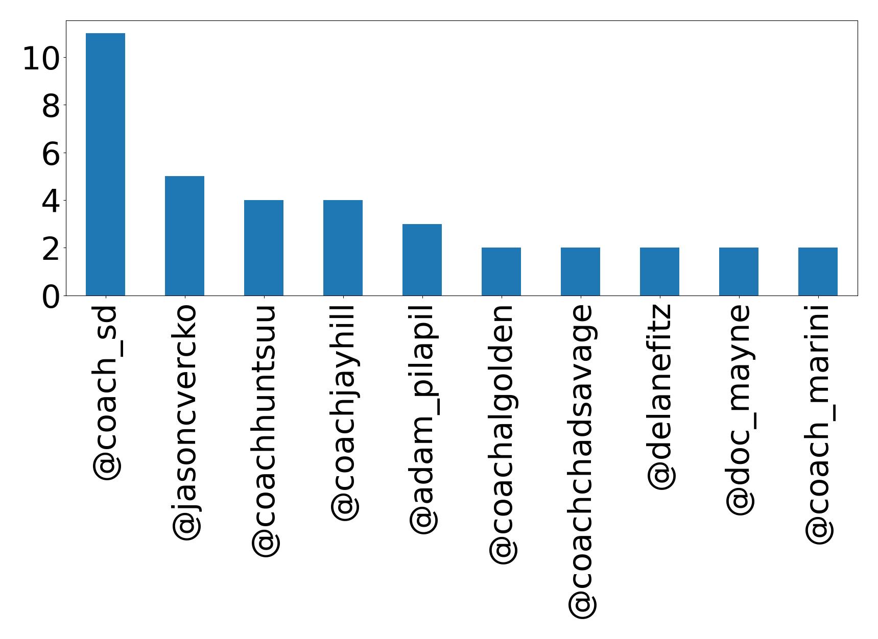 Top mention