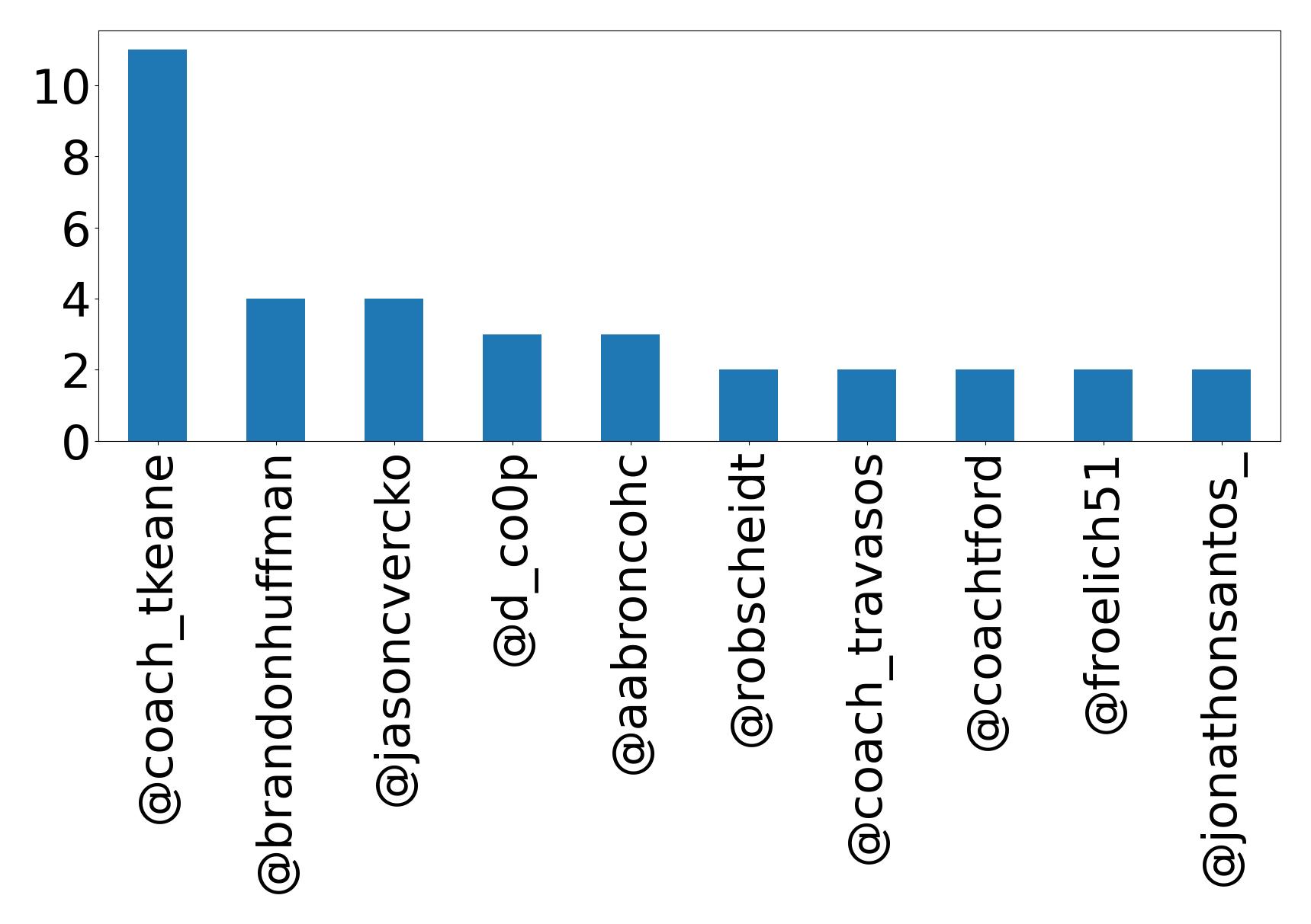 Top mention