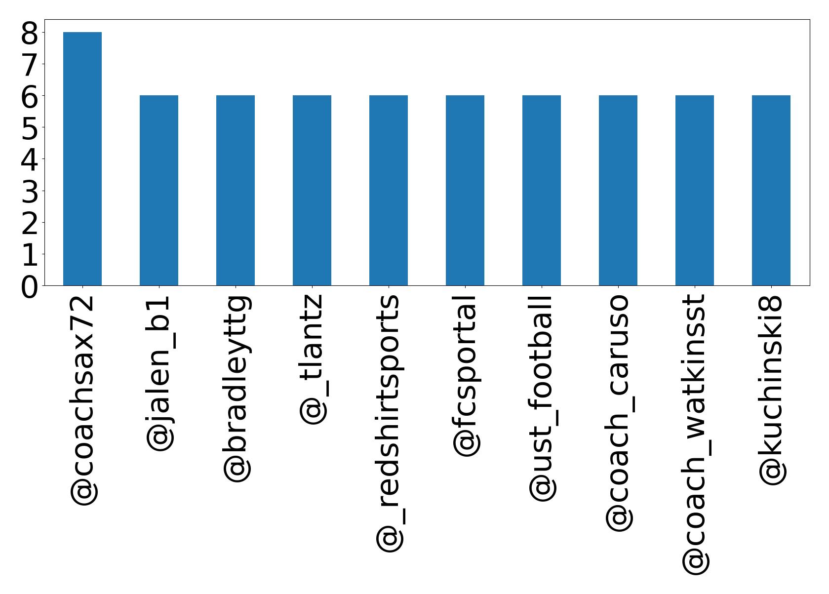 Top mention