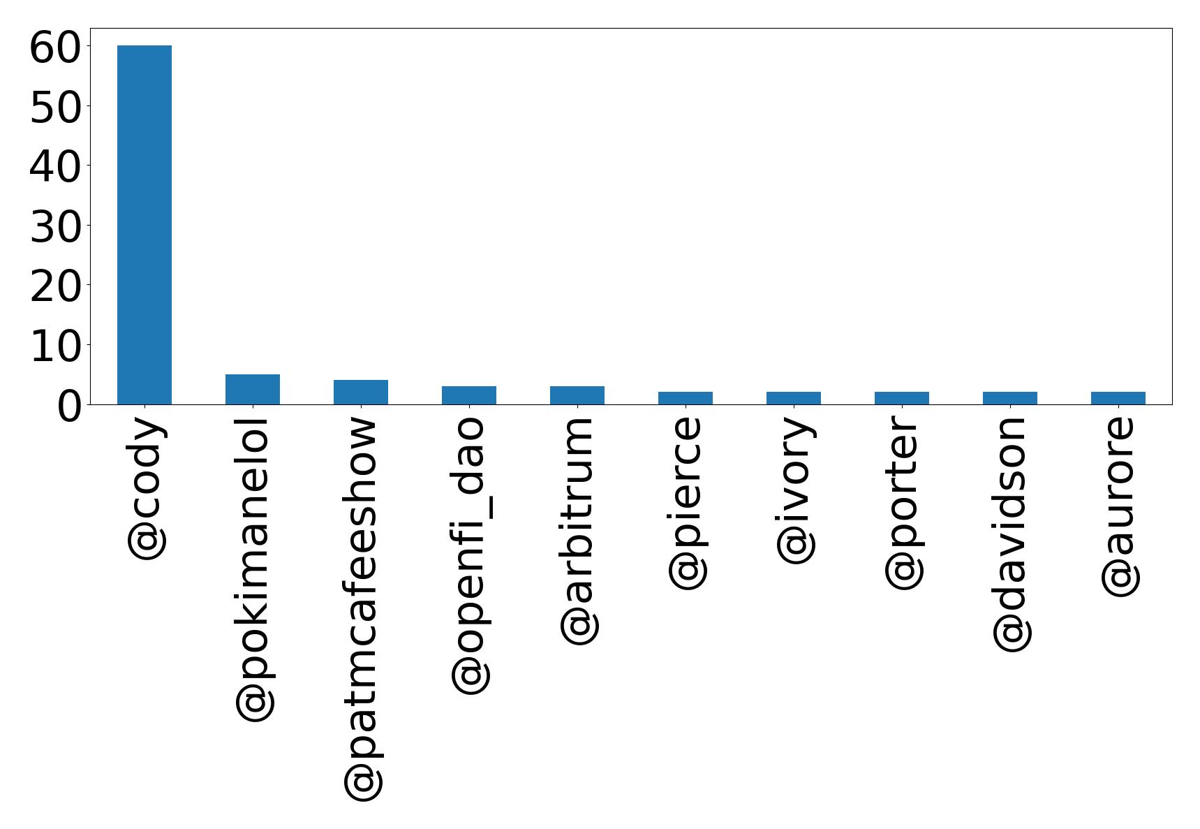 Top mentions