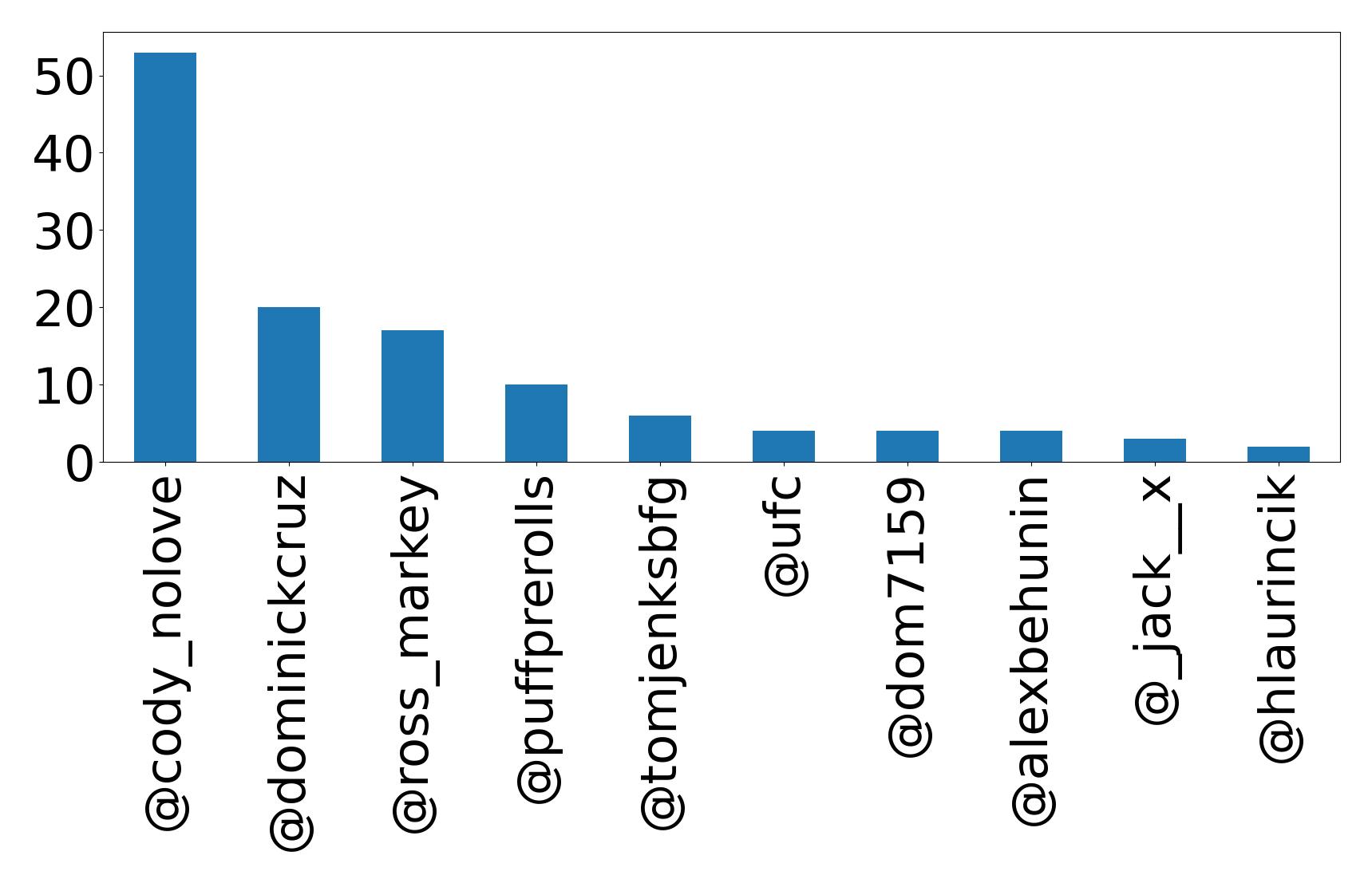 Top mentions
