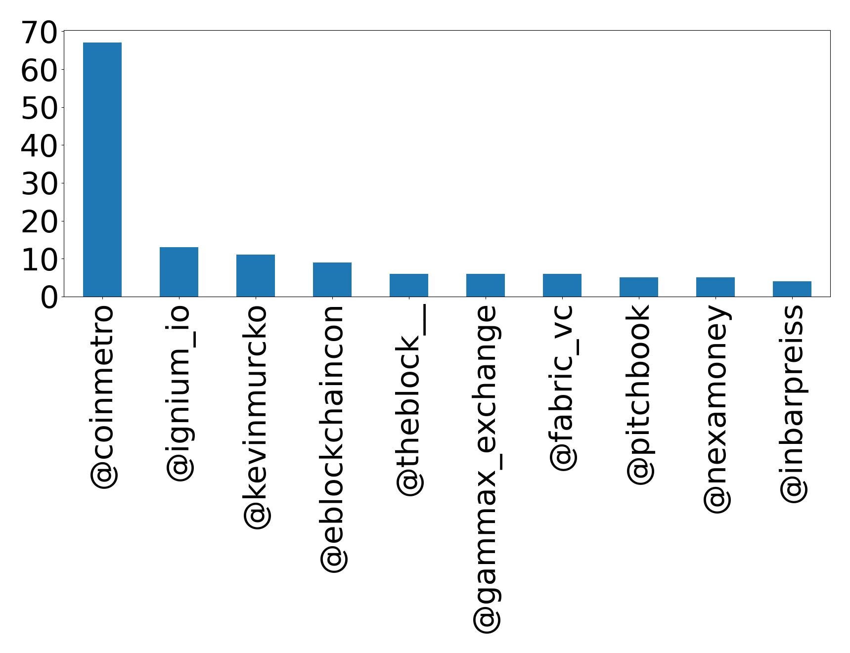 Top mention