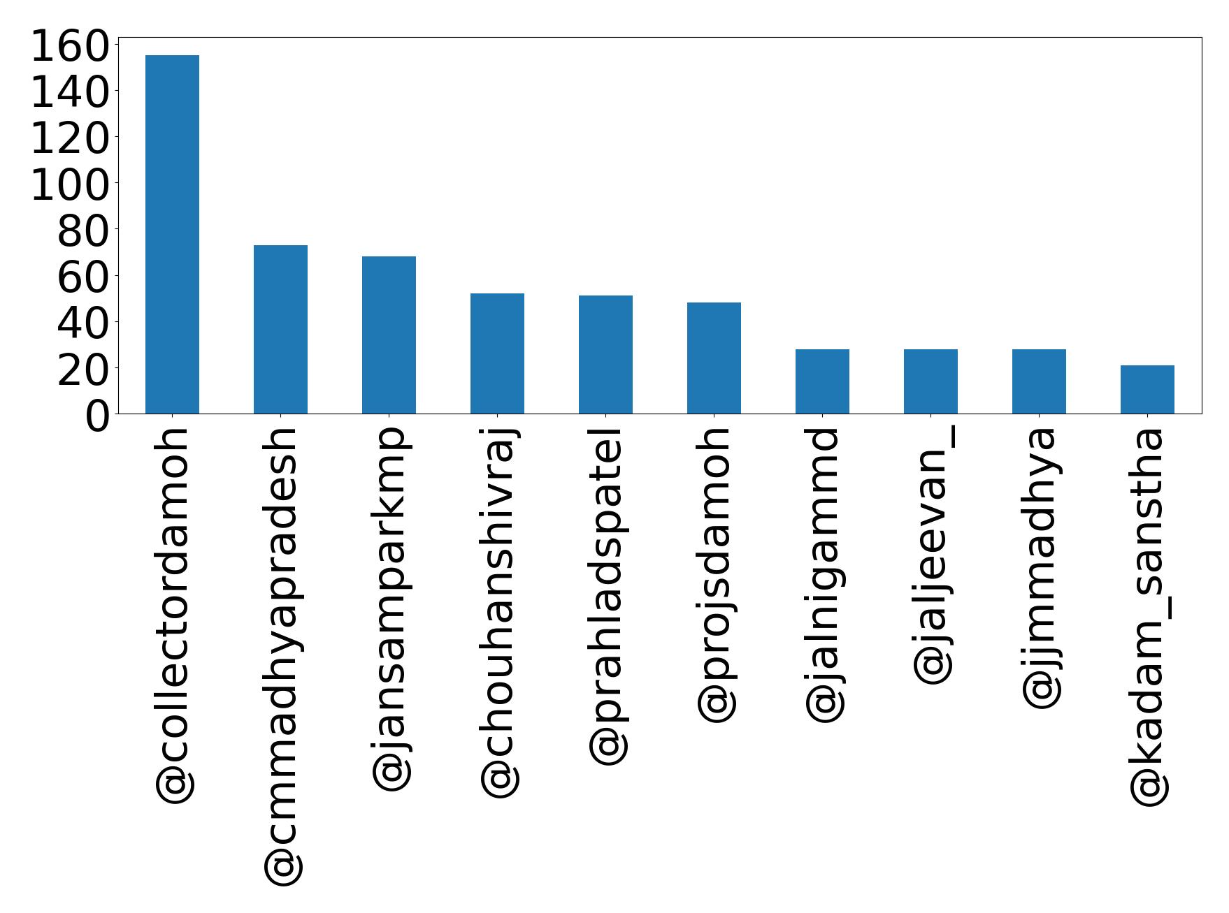 Top mention