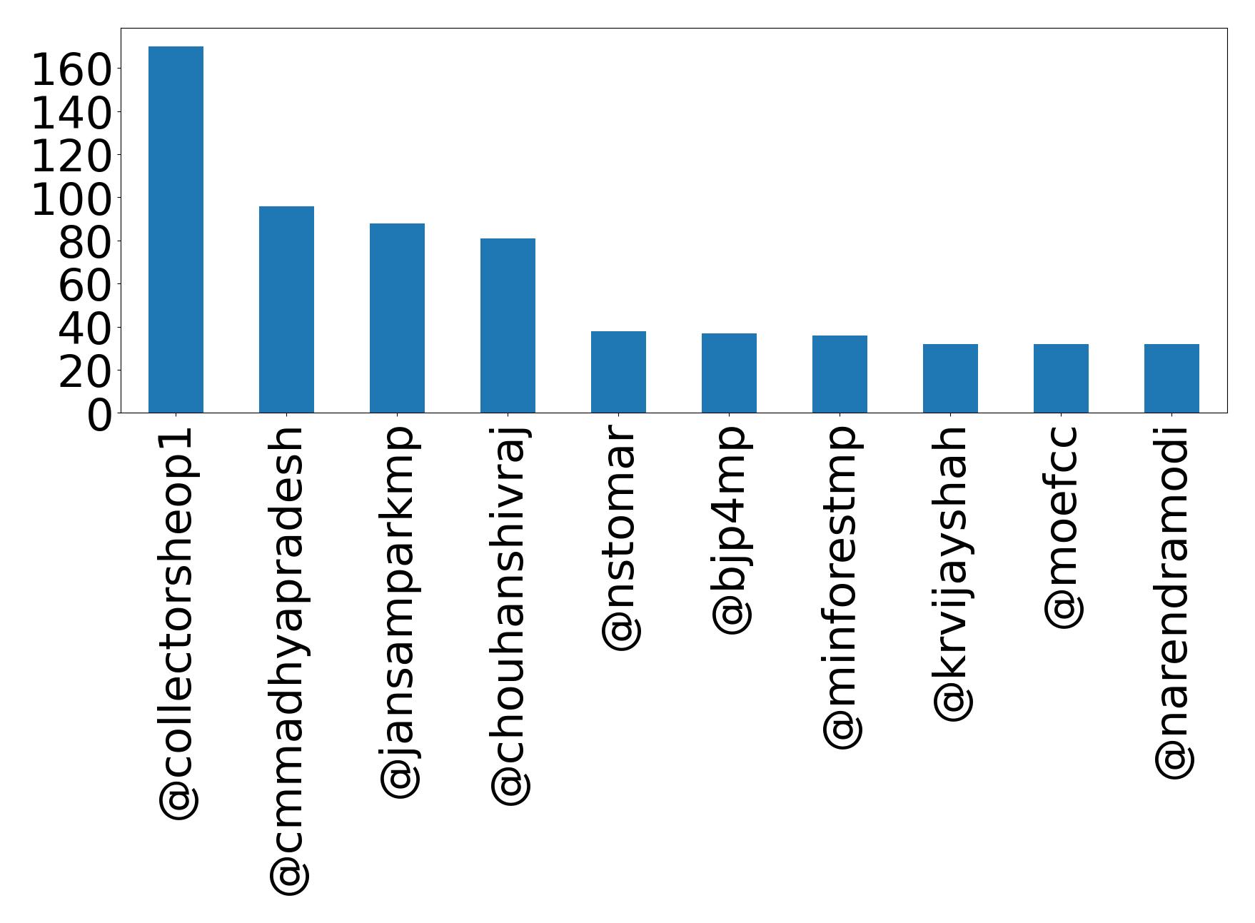 Top mention