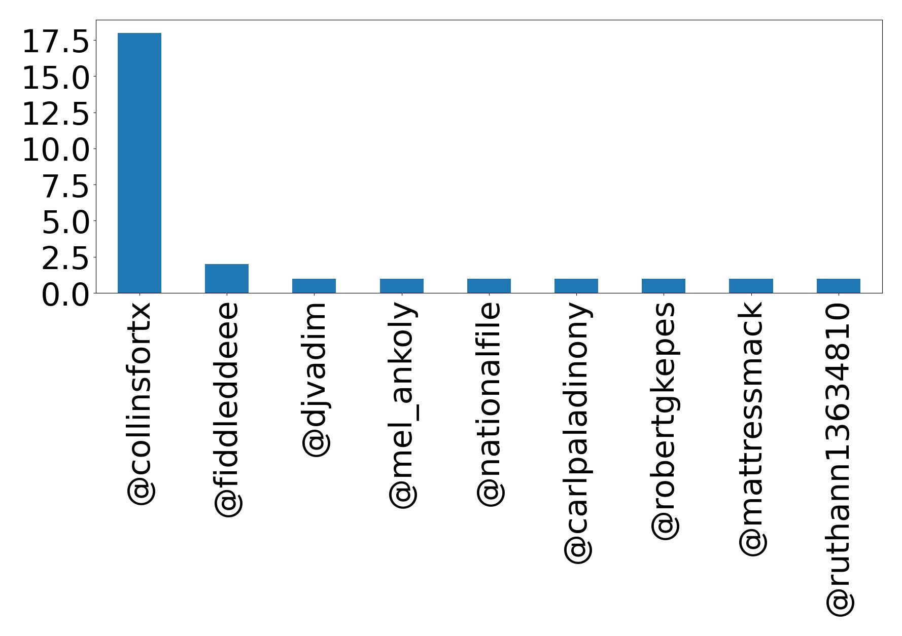 Top mention