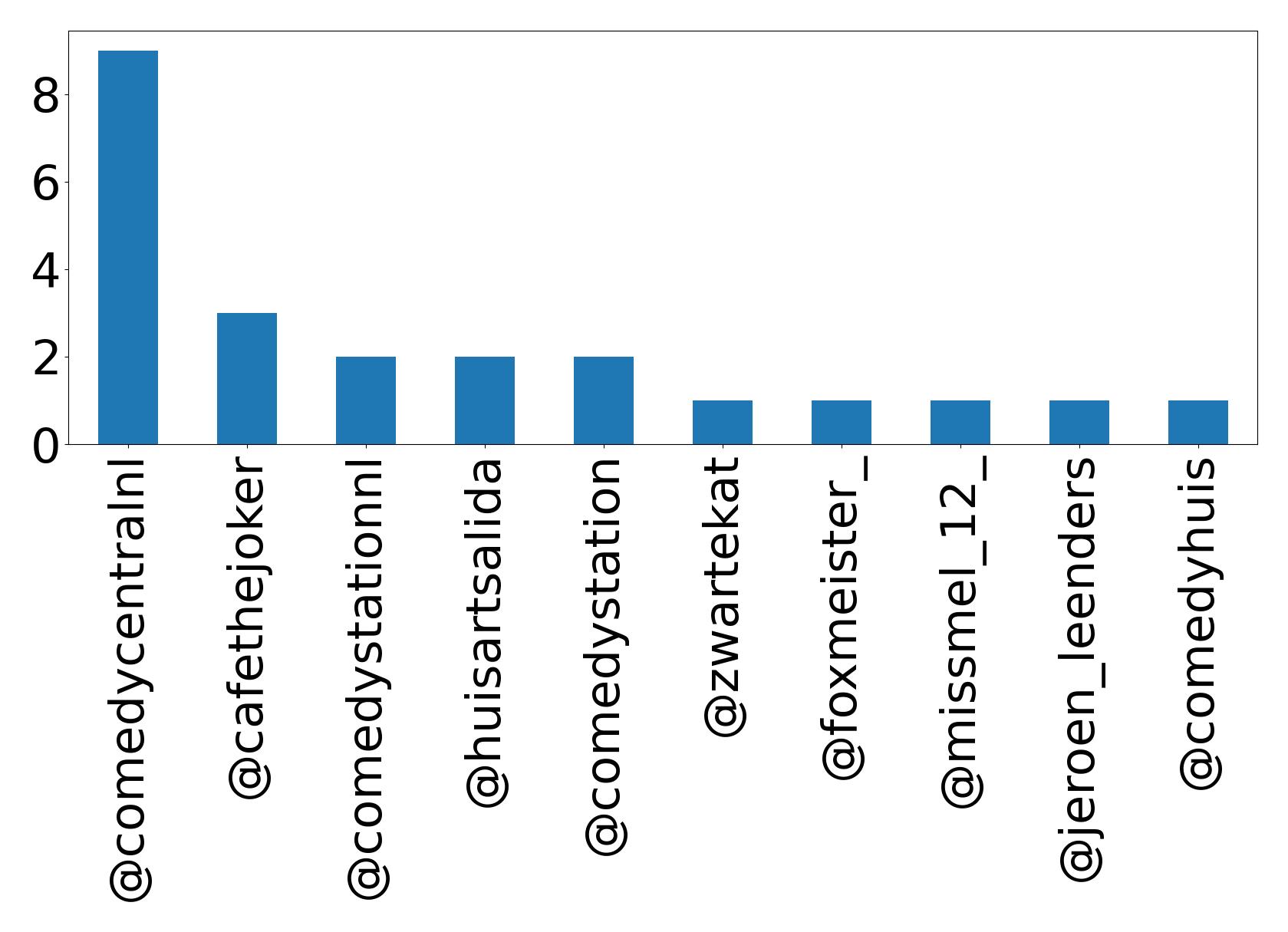 Top mentions