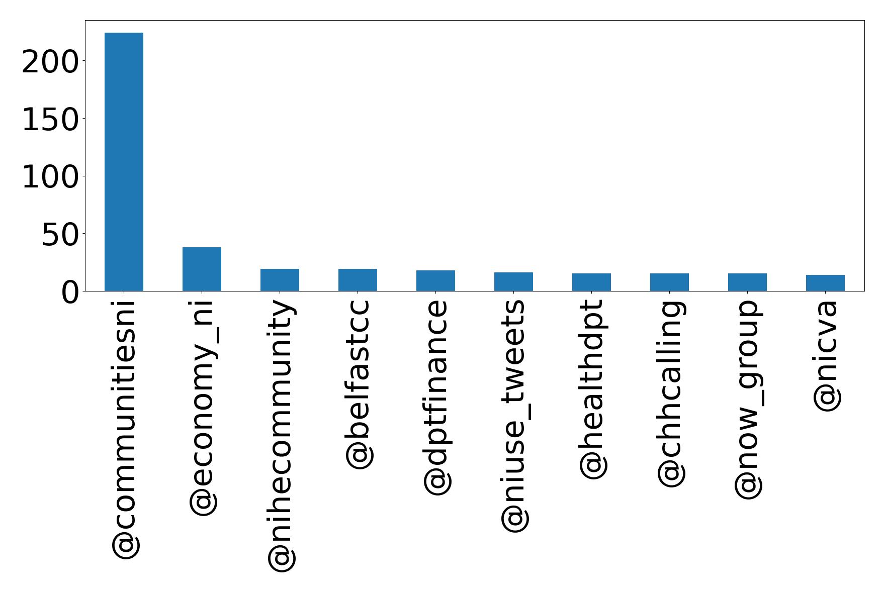 Top mentions