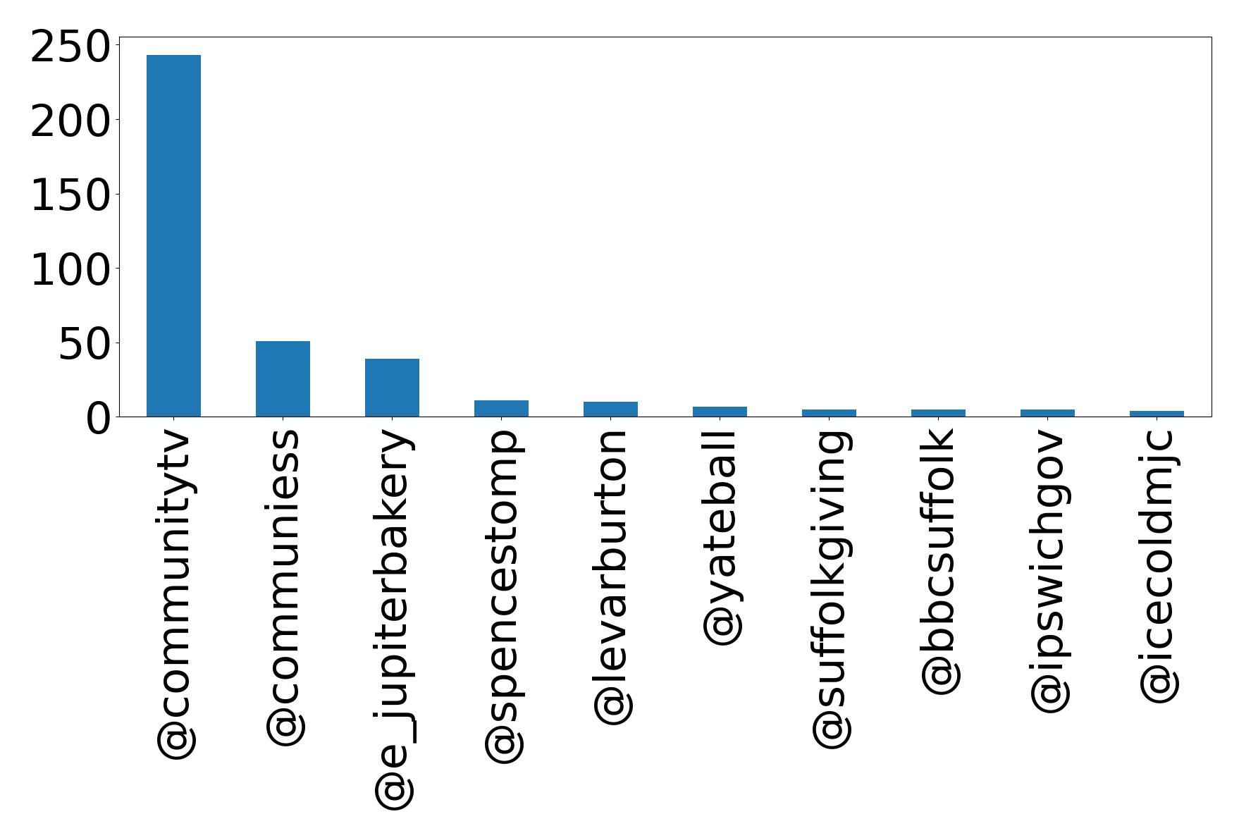Top mentions