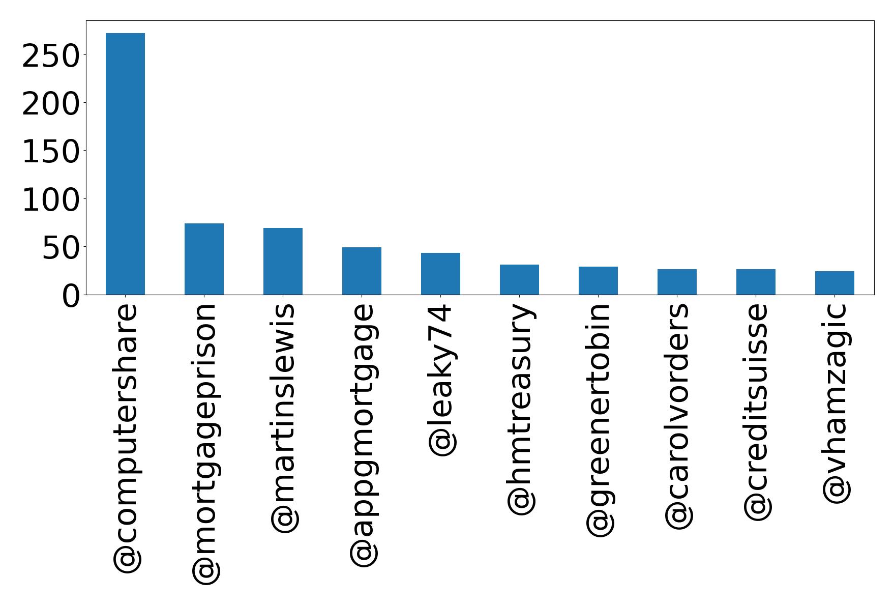 Top mentions