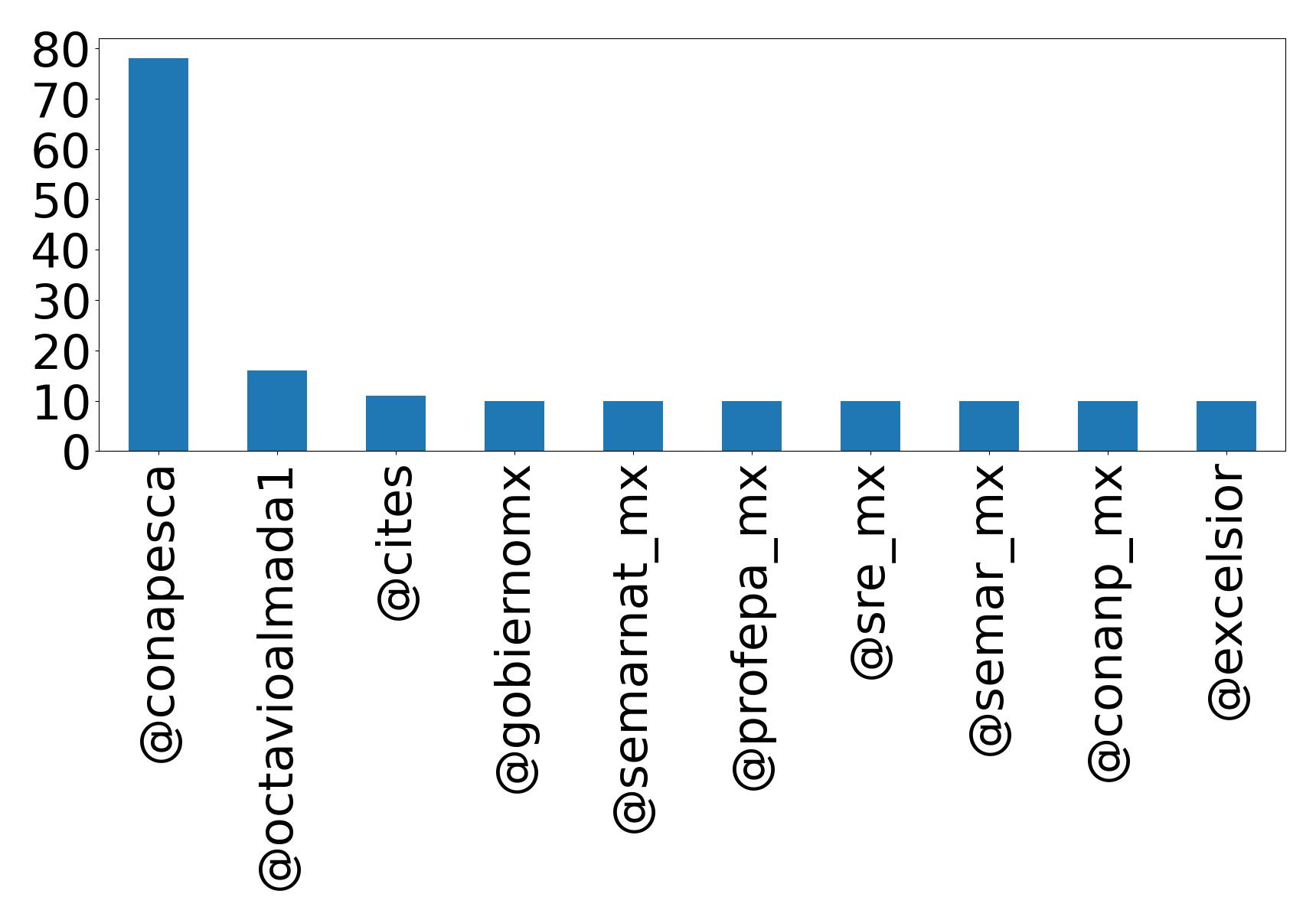 Top mentions