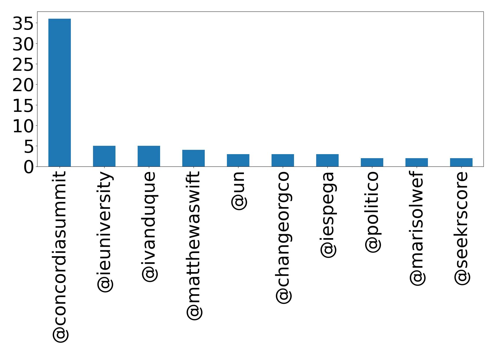 Top mentions