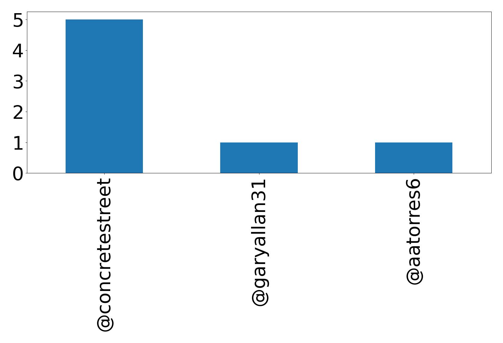 Top mention