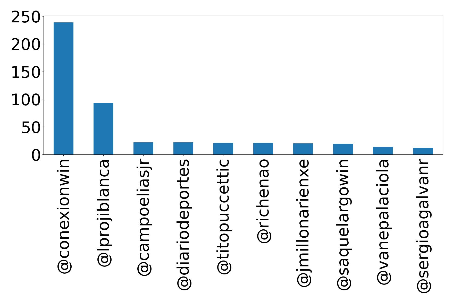 Top mentions