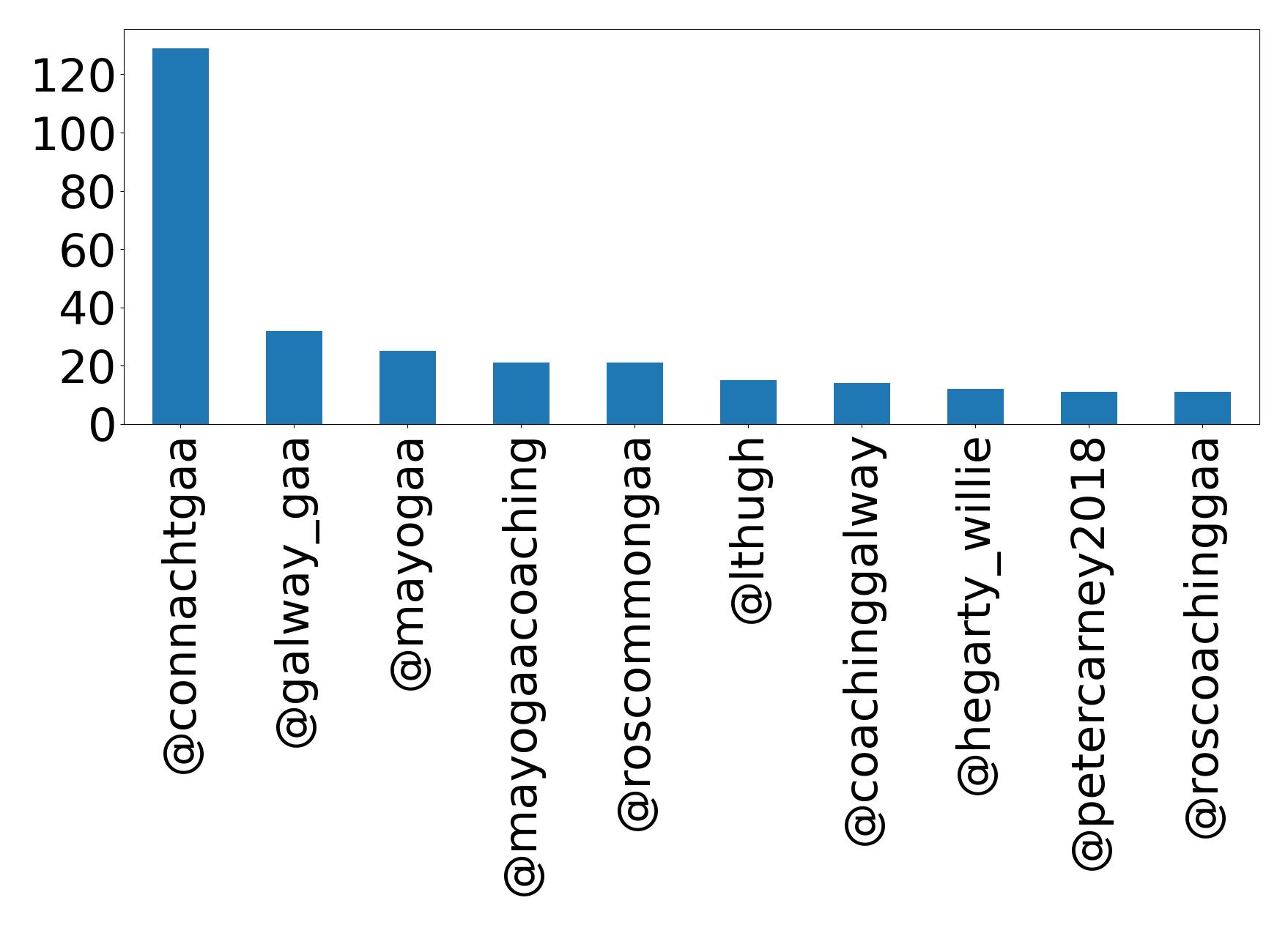 Top mentions